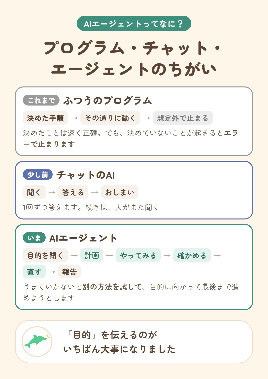 プログラム・チャット・エージェントのちがい。ふつうのプログラムは決めた手順どおりに動き、想定外のことが起きるとエラーで止まる。チャットのAIは聞かれたら1回答えておしまい。AIエージェントは目的を聞いて、計画・やってみる・確かめる・直すをくり返し、うまくいかないと別の方法を試して最後に報告する