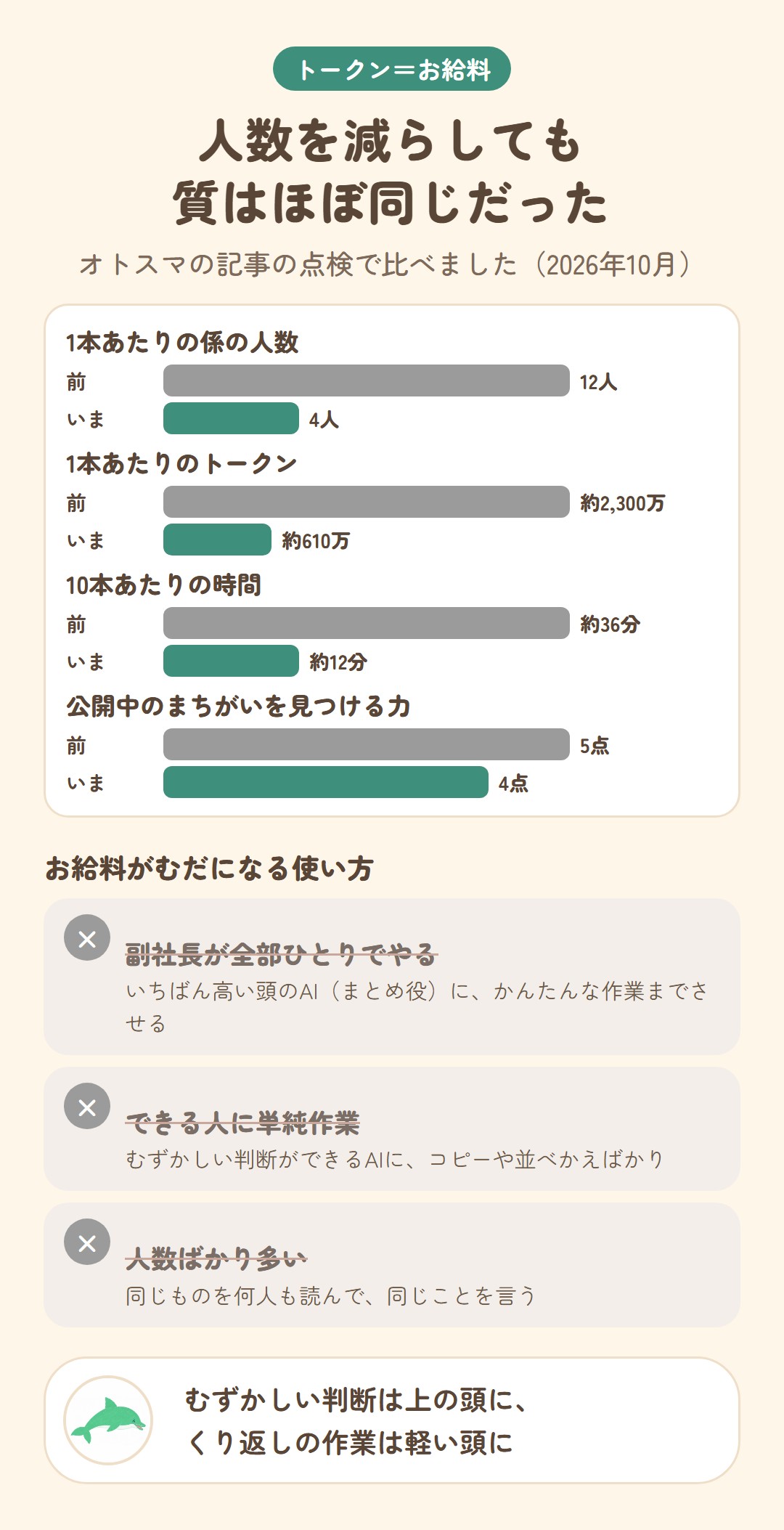 オトスマの記事の点検で、AIの係の人数を減らして比べた結果(2026年10月)。1本あたりの係は12人から4人に、トークンは約2,300万から約610万に、10本あたりの時間は約36分から約12分に。公開中のまちがいを見つける力は5点から4点で、ほぼ同じ。お給料がむだになる使い方は、副社長が全部ひとりでやる、できる人に単純作業、人数ばかり多い、の3つ