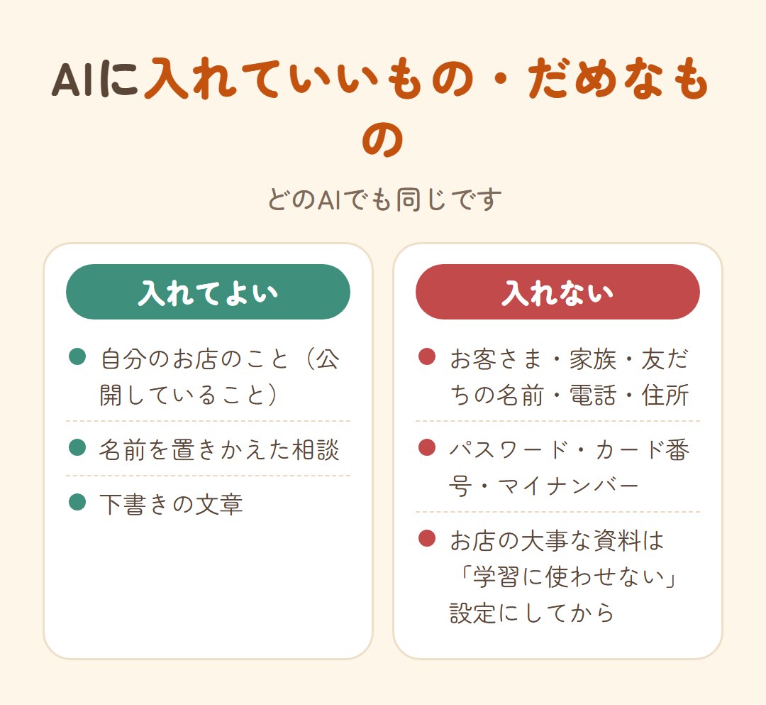 AIに入れてよいものは、自分のお店の公開していること、名前を置きかえた相談、下書きの文章。入れないものは、お客さま・家族・友だちの名前や電話や住所、パスワード・カード番号・マイナンバー。お店の大事な資料は学習に使わせない設定にしてから
