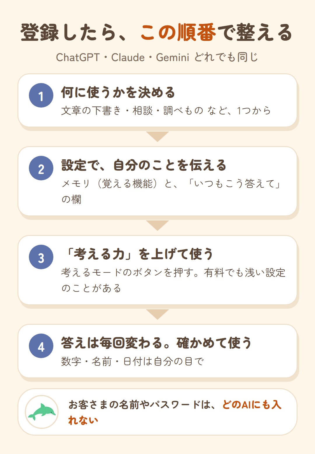 登録したら、この順番で整える。1 何に使うかを決める。2 設定で自分のことを伝える(メモリと「いつもこう答えて」の欄)。3 考えるモードのボタンを押して「考える力」を上げる。4 答えは毎回変わるので、数字・名前・日付は自分の目で確かめる