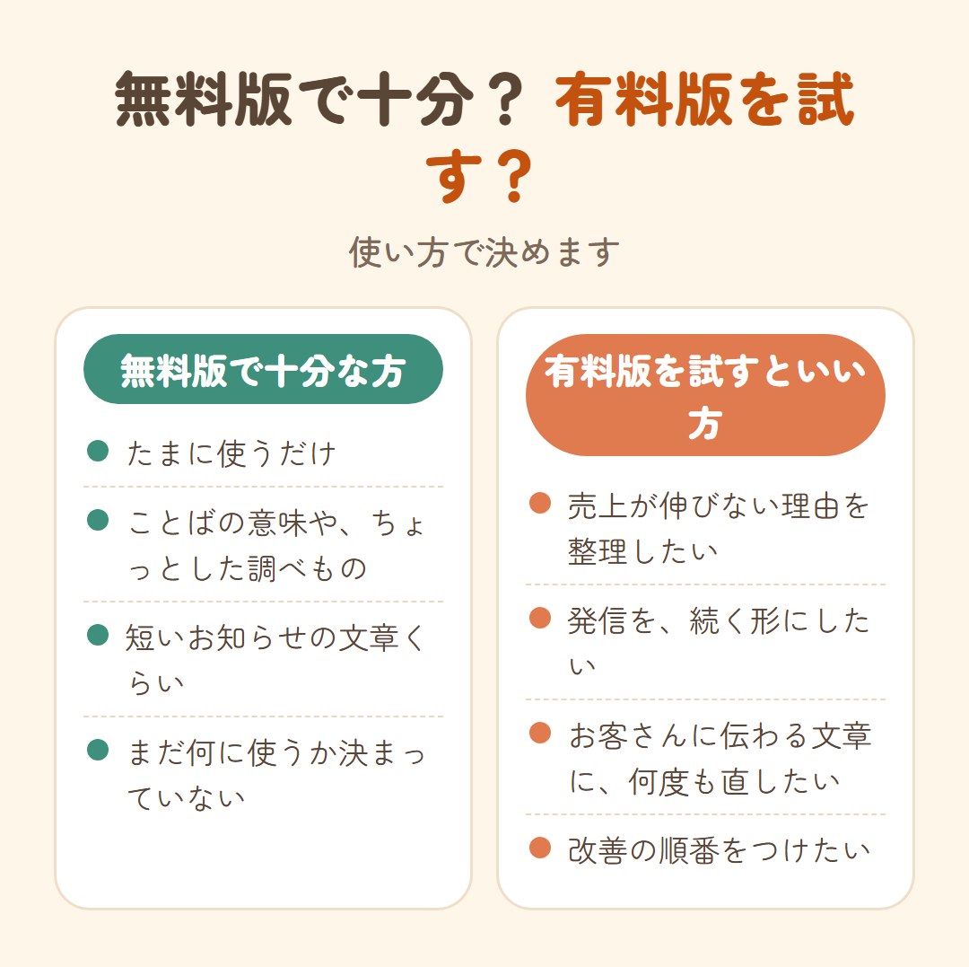 無料版で十分な方は、たまに使う、ことばの意味やちょっとした調べもの、短いお知らせの文章くらい、まだ何に使うか決まっていない方。有料版を試すといい方は、売上が伸びない理由を整理したい、発信を続く形にしたい、伝わる文章に何度も直したい、改善の順番をつけたい方