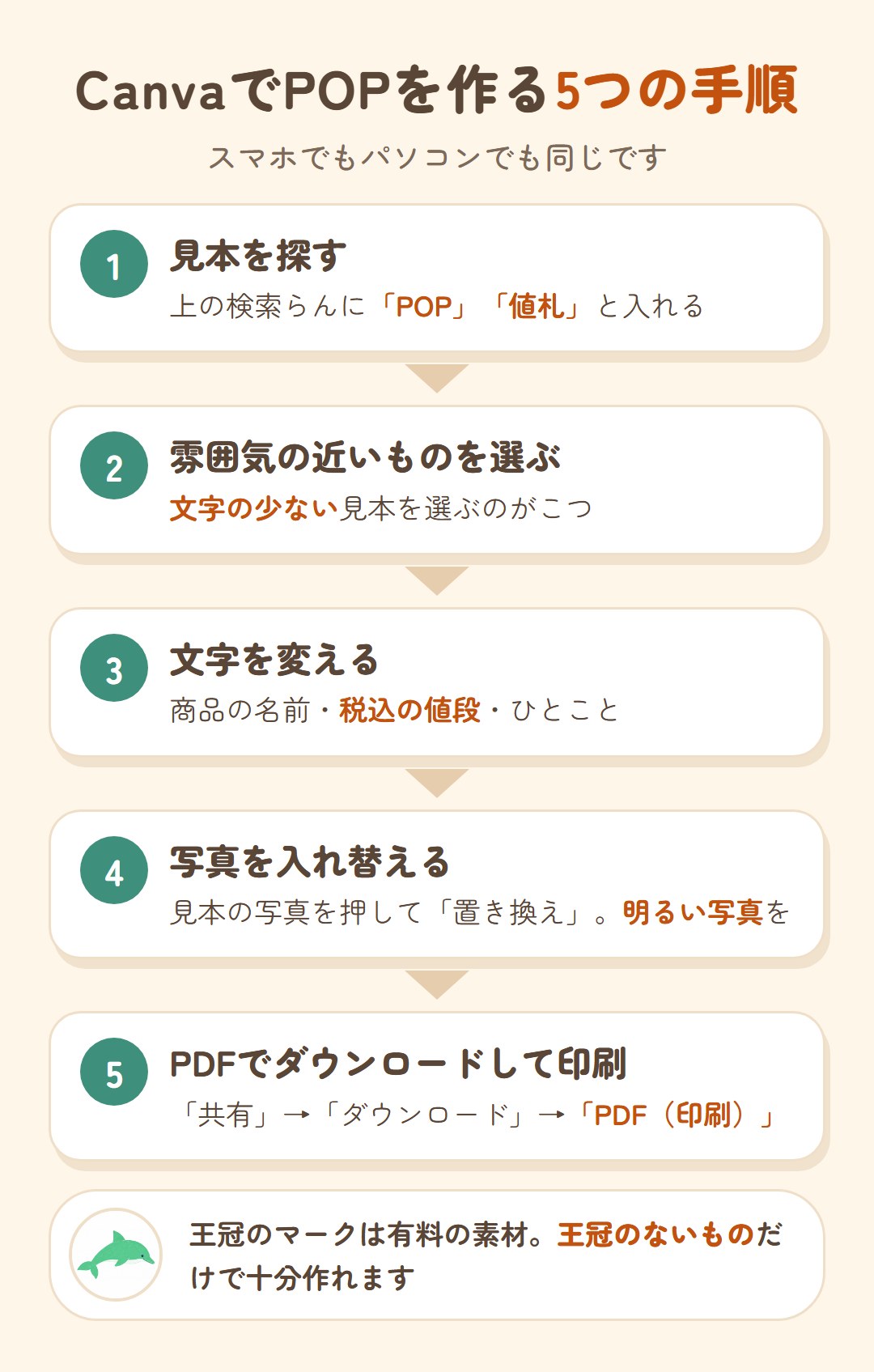 CanvaでPOPを作る5つの手順。1 検索らんにPOPや値札と入れて見本を探す。2 文字の少ない見本を選ぶ。3 商品名・税込の値段・ひとことに変える。4 写真を明るいお店の写真に置き換える。5 共有からダウンロードでPDF（印刷）を選んで印刷する