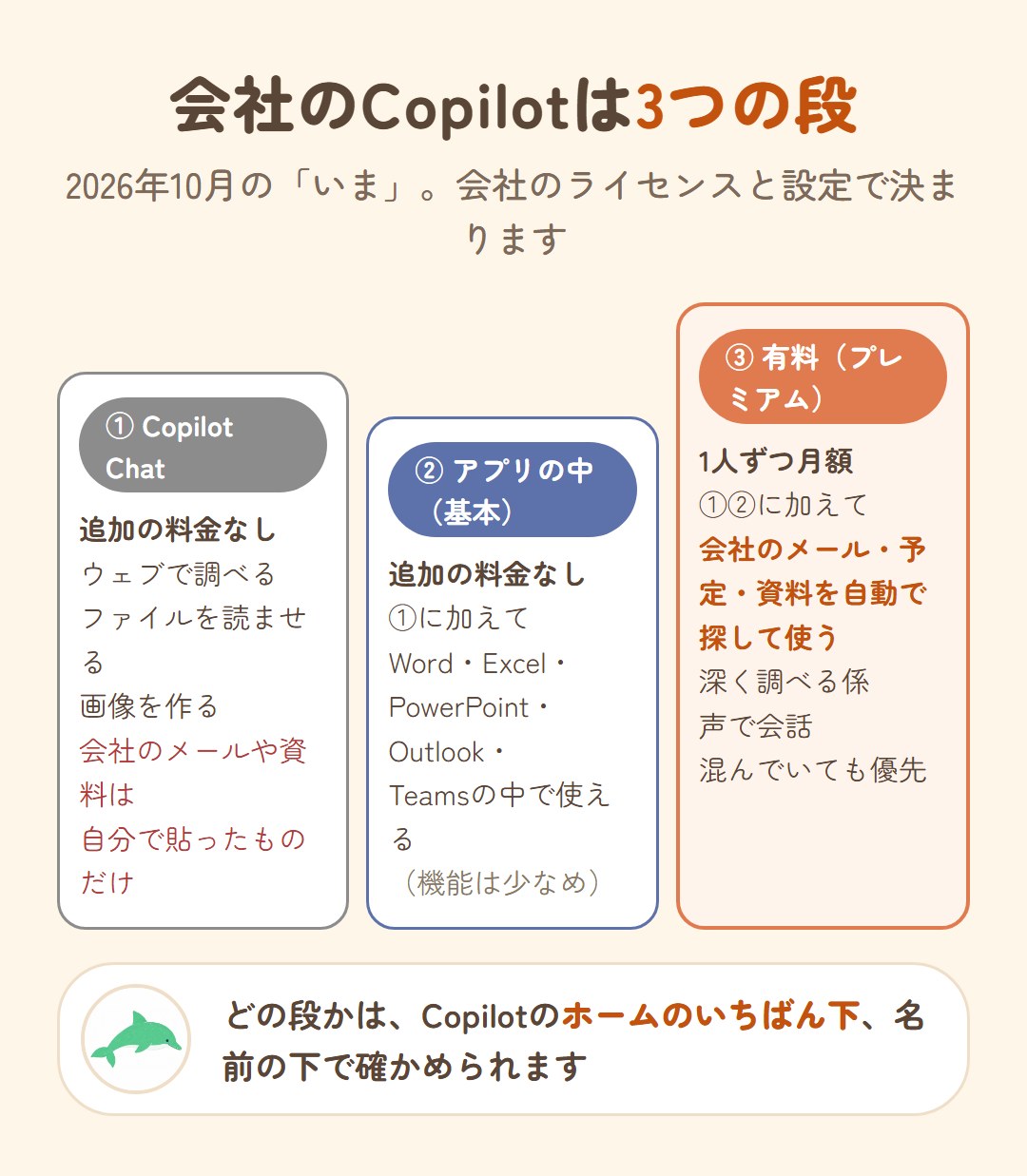 会社のCopilotは3つの段。1 Copilot Chatは追加の料金なしで、ウェブで調べる・ファイルを読ませる・画像を作るができ、会社のメールや資料は自分で貼ったものだけ。2 アプリの中（基本）は追加の料金なしで、Word・Excel・PowerPoint・Outlook・Teamsの中で使える（機能は少なめ）。3 有料（プレミアム）は1人ずつ月額で、会社のメール・予定・資料を自動で探して使い、深く調べる係や声で会話、混んでいても優先
