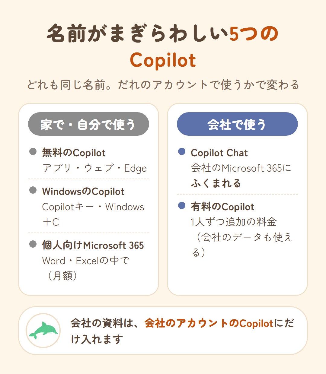 名前がまぎらわしい5つのCopilot。家で・自分で使うのは、無料のCopilot（アプリ・ウェブ・Edge）、WindowsのCopilot（Copilotキー・Windows＋C）、個人向けMicrosoft 365のCopilot（Word・Excelの中で・月額）。会社で使うのは、Copilot Chat（会社のMicrosoft 365にふくまれる）と、有料のCopilot（1人ずつ追加の料金・会社のデータも使える）