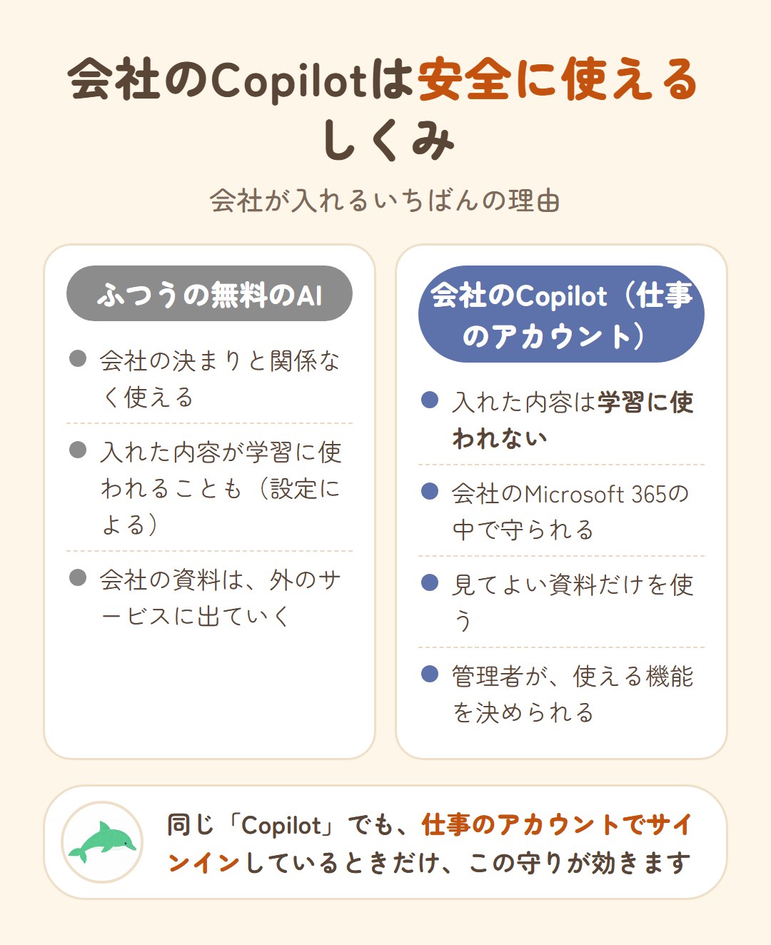 ふつうの無料のAIと会社のCopilotのちがい。ふつうの無料のAIは会社の決まりと関係なく使え、入れた内容が学習に使われることもあり、会社の資料が外のサービスに出ていく。会社のCopilot（仕事のアカウント）は、入れた内容が学習に使われず、会社のMicrosoft 365の中で守られ、見てよい資料だけを使い、管理者が使える機能を決められる