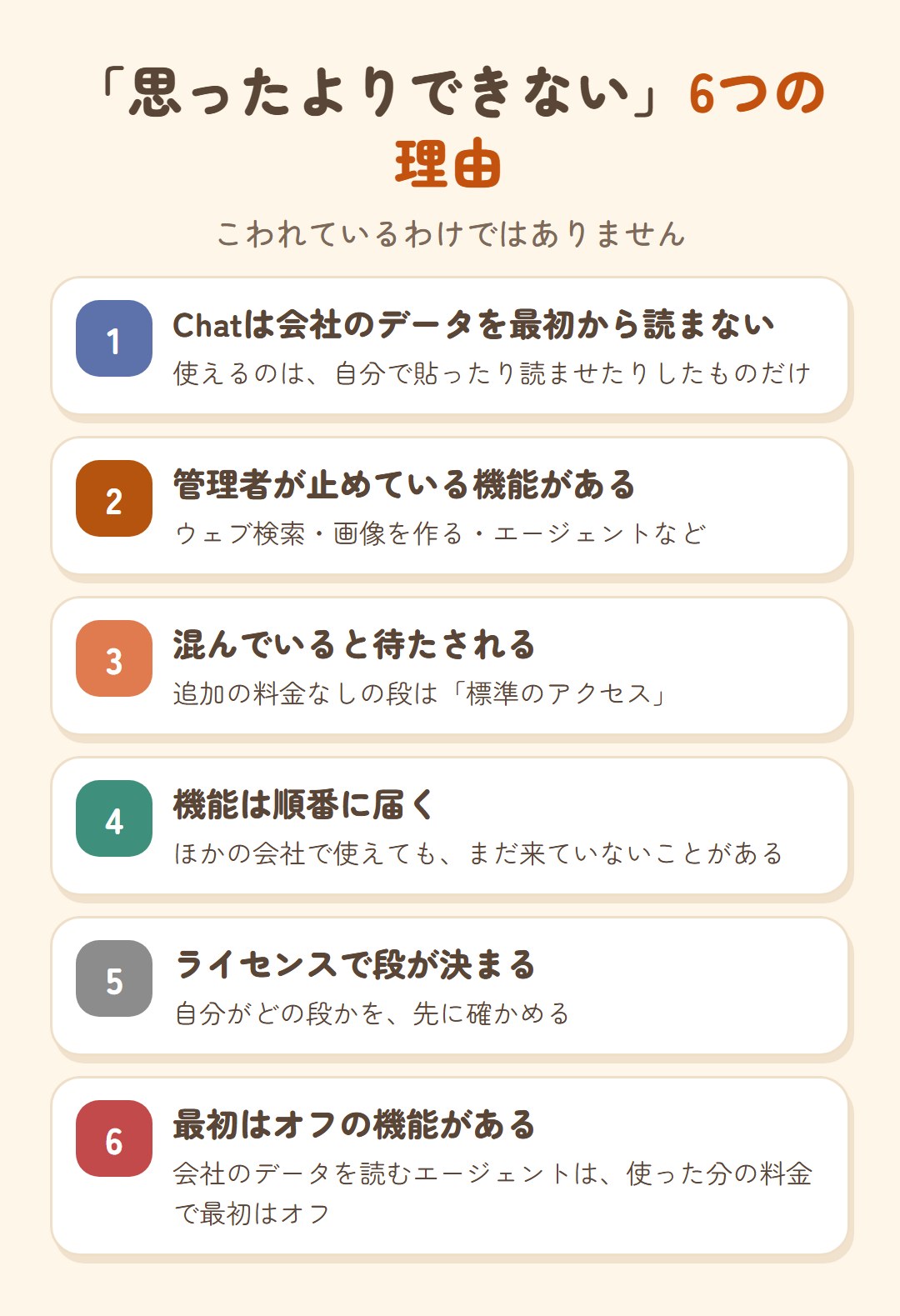 思ったよりできない6つの理由。1 Chatは会社のデータを最初から読まない。2 管理者が止めている機能がある（ウェブ検索・画像を作る・エージェントなど）。3 追加の料金なしの段は標準のアクセスで、混んでいると待たされる。4 機能は順番に届く。5 ライセンスで段が決まる。6 会社のデータを読むエージェントは使った分の料金で、最初はオフ