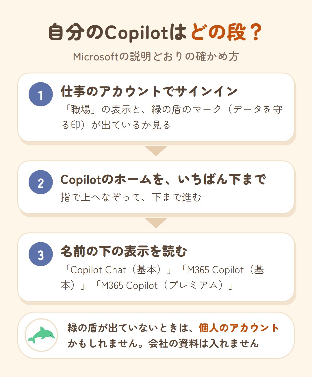 自分のCopilotがどの段か確かめる方法。1 仕事のアカウントでサインインし、職場の表示と緑の盾のマークを見る。2 Copilotのホームをいちばん下まで進む。3 名前の下の表示を読む。Copilot Chat（基本）、M365 Copilot（基本）、M365 Copilot（プレミアム）のどれか