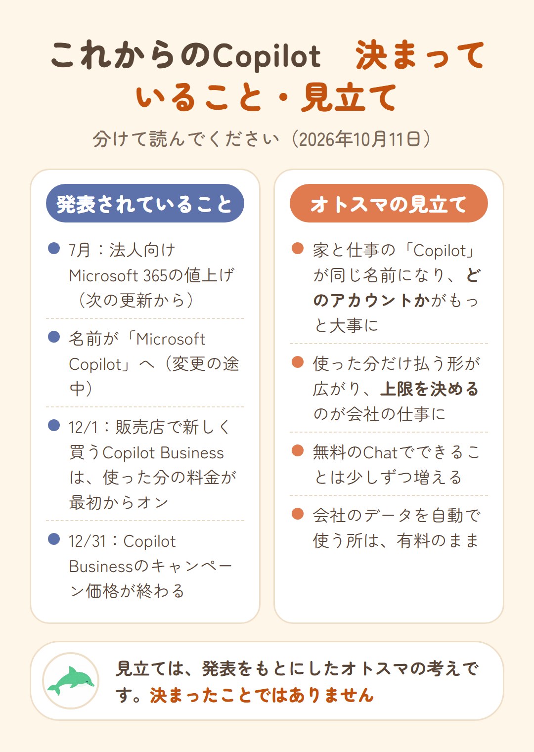 これからのCopilot。発表されていることは、7月の法人向けMicrosoft 365の値上げ、名前がMicrosoft Copilotへ変更の途中、12月1日から販売店で新しく買うCopilot Businessは使った分の料金が最初からオン、12月31日にキャンペーン価格が終わる。オトスマの見立ては、家と仕事のCopilotが同じ名前になりどのアカウントかがもっと大事に、使った分だけ払う形が広がり上限を決めるのが会社の仕事に、無料のChatでできることは少しずつ増える、会社のデータを自動で使う所は有料のまま