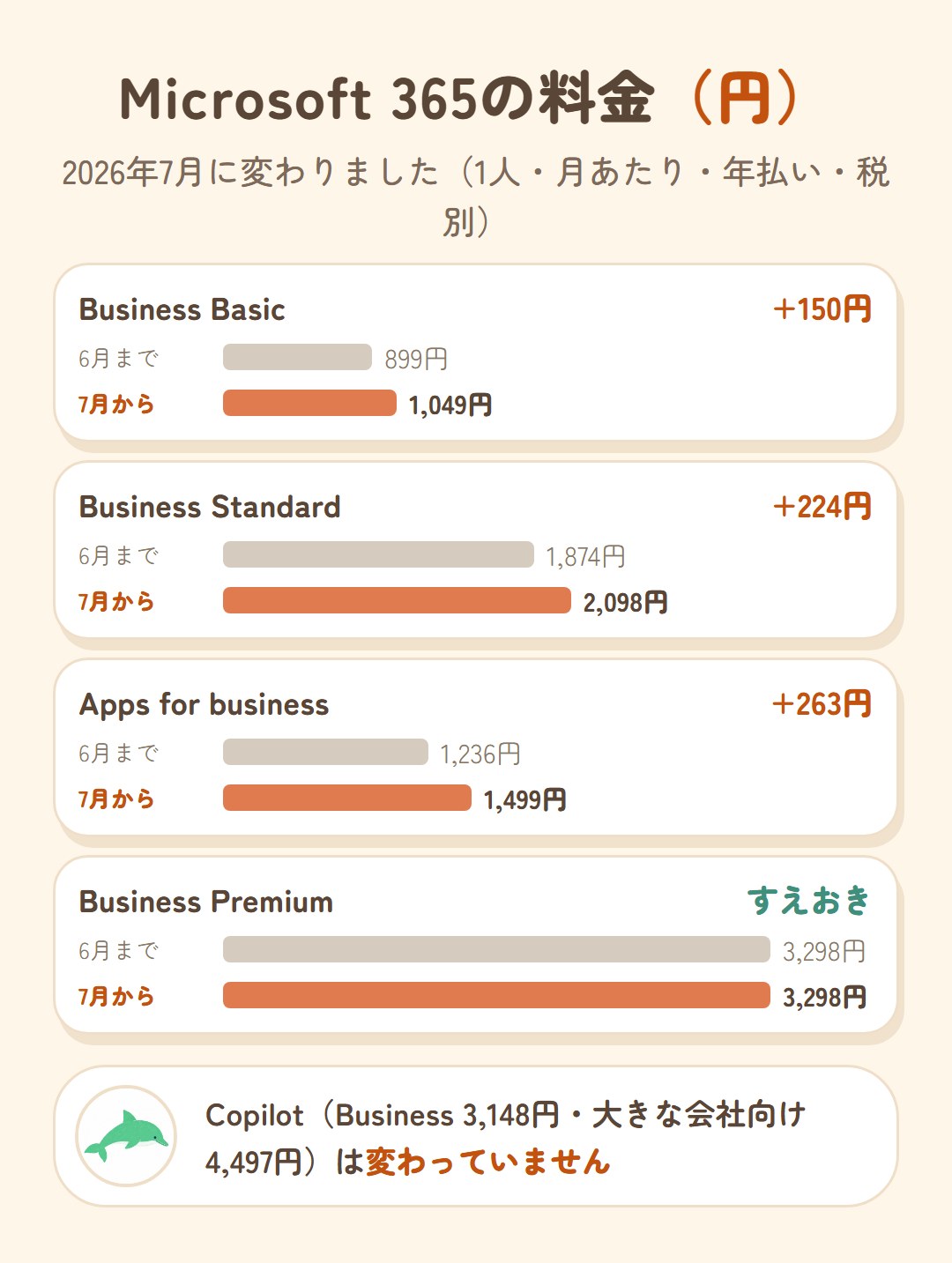 Microsoft 365の料金（円）。1人・月あたり・年払い・税別。Business Basicは899円から1,049円（150円上がる）、Business Standardは1,874円から2,098円（224円）、Apps for businessは1,236円から1,499円（263円）、Business Premiumは3,298円ですえおき。Copilot（Business 3,148円・大きな会社向け4,497円）は変わっていない