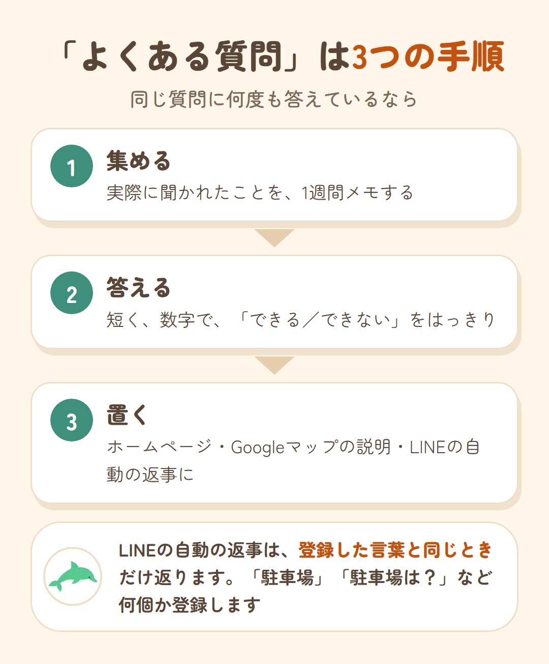 「よくある質問」は3つの手順。1 集める(実際に聞かれたことを1週間メモ)。2 答える(短く、数字で、できる・できないをはっきり)。3 置く(ホームページ・Googleマップの説明・LINEの自動の返事)。LINEの自動の返事は登録した言葉と同じときだけ返る
