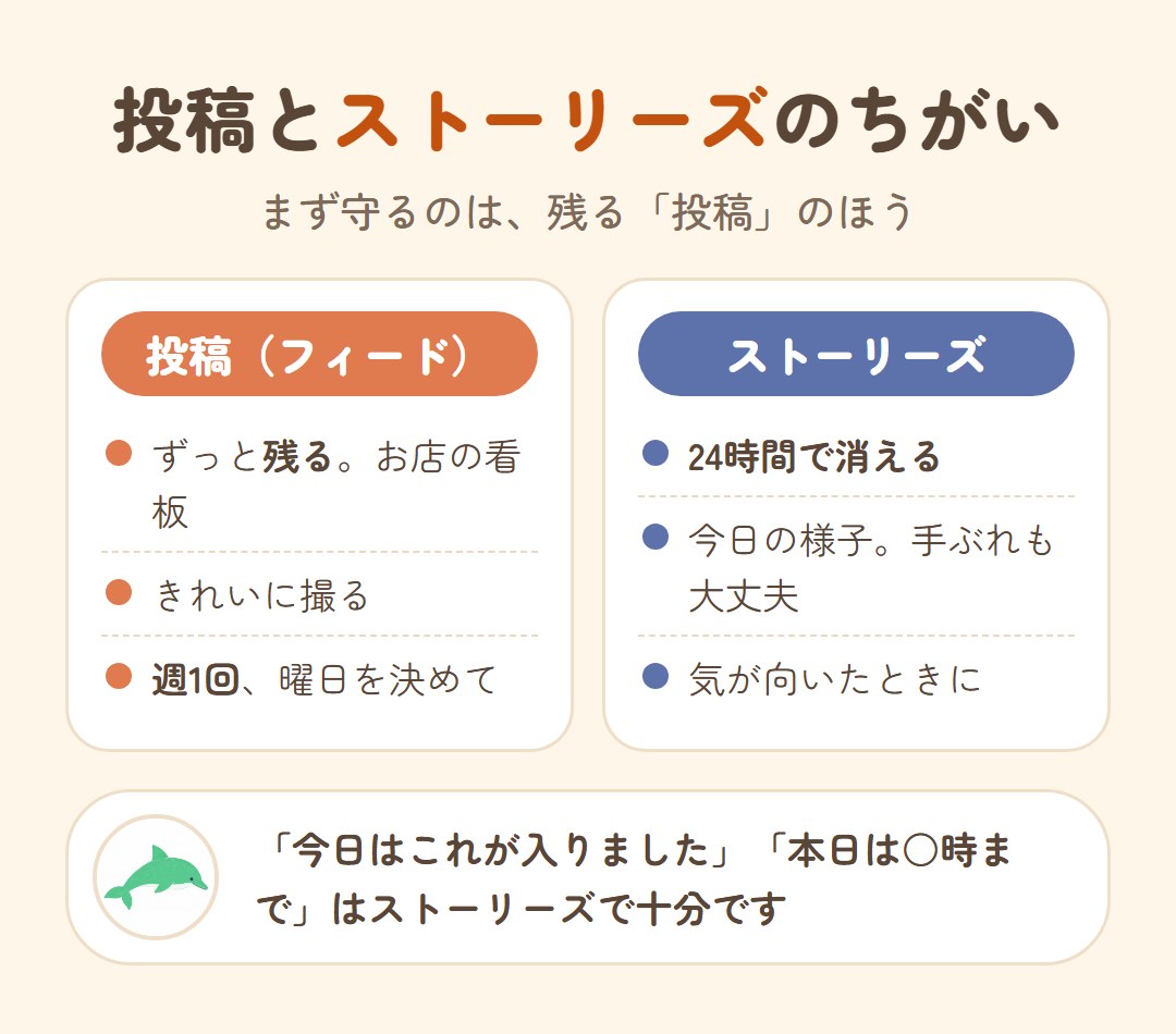 投稿(フィード)とストーリーズのちがい。投稿はずっと残るお店の看板で、きれいに撮って週1回曜日を決めて出す。ストーリーズは24時間で消える今日の様子で、手ぶれも大丈夫、気が向いたときに