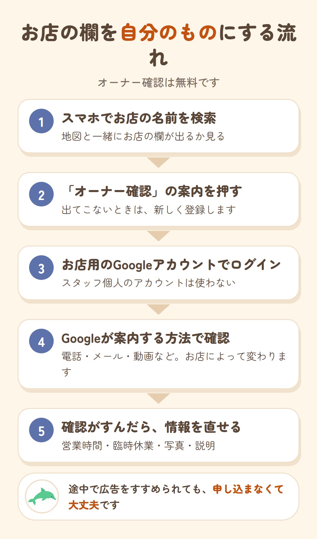 お店の欄を自分のものにする流れ(オーナー確認は無料)。1 スマホでお店の名前を検索。2 「オーナー確認」の案内を押す。3 お店用のGoogleアカウントでログイン。4 Googleが案内する方法(電話・メール・動画など)で確認。5 確認がすんだら情報を直せる。広告は申し込まなくて大丈夫