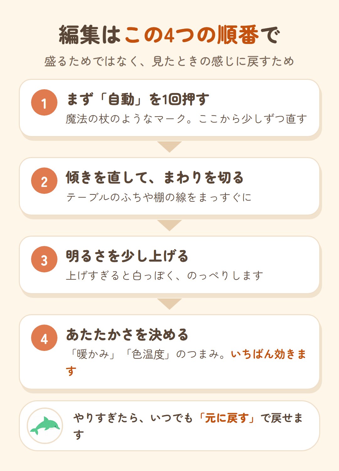 編集は4つの順番で。1 まず「自動」を1回押す。2 傾きを直して、まわりを切る。3 明るさを少し上げる。4 「暖かみ」「色温度」のつまみであたたかさを決める。やりすぎたら「元に戻す」で戻せる