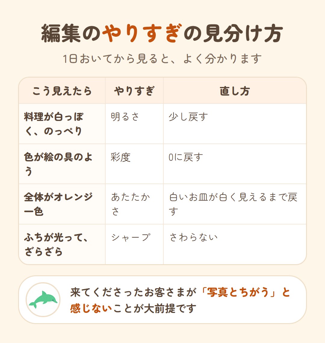 編集のやりすぎの見分け方。料理が白っぽくのっぺり→明るさを少し戻す。色が絵の具のよう→彩度を0に戻す。全体がオレンジ一色→白いお皿が白く見えるまで戻す。ふちが光ってざらざら→シャープはさわらない