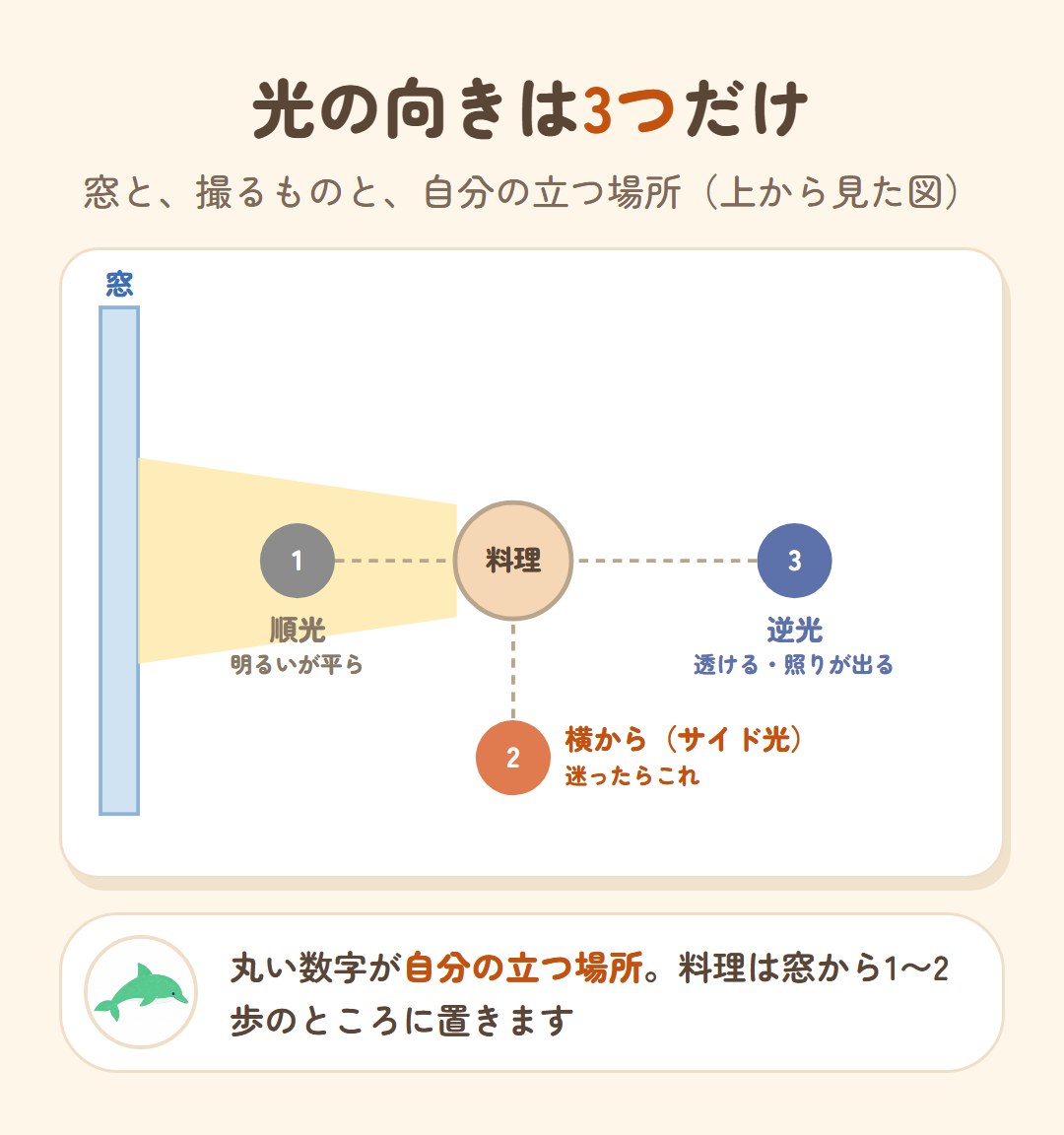 光の向きは3つだけ。窓と料理と自分の立つ場所を上から見た図。1 窓と料理のあいだに立つ順光は明るいが平ら。2 窓と料理を結ぶ線の横に立つサイド光が迷ったらおすすめ。3 料理の向こうに窓がある逆光は透ける・照りが出る