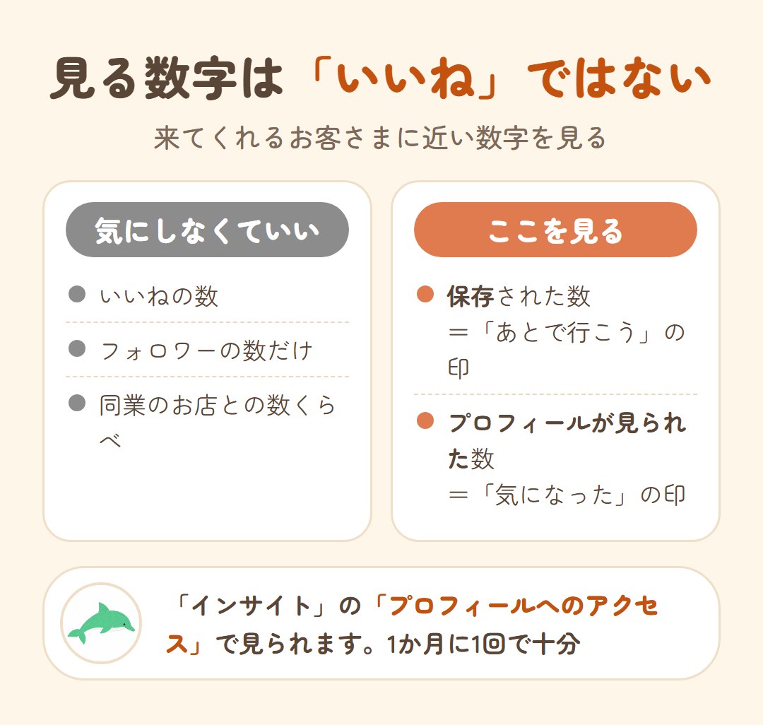 見る数字は「いいね」ではない。気にしなくていいのは、いいねの数・フォロワーの数だけ・同業のお店との数くらべ。見るのは、保存された数(あとで行こうの印)と、プロフィールが見られた数(気になった印)。インサイトの「プロフィールへのアクセス」で見られる