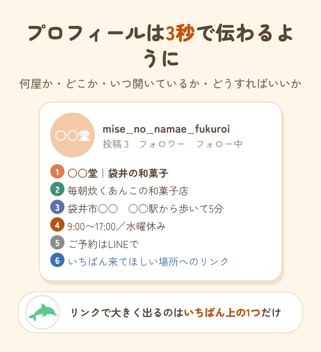 プロフィールの見本。名前「○○堂|袋井の和菓子」、ひとこと「毎朝炊くあんこの和菓子店」、場所、営業時間と定休日、「ご予約はLINEで」、いちばん来てほしい場所へのリンク。何屋か・どこか・いつ開いているかが3秒で伝わるように