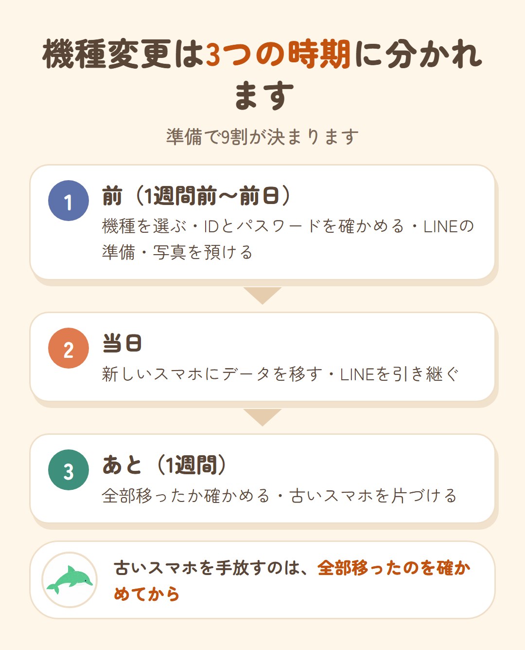 機種変更は3つの時期に分かれる。前（1週間前〜前日）は機種を選ぶ・IDとパスワードを確かめる・LINEの準備・写真を預ける。当日は新しいスマホにデータを移す・LINEを引き継ぐ。あと（1週間）は全部移ったか確かめる・古いスマホを片づける