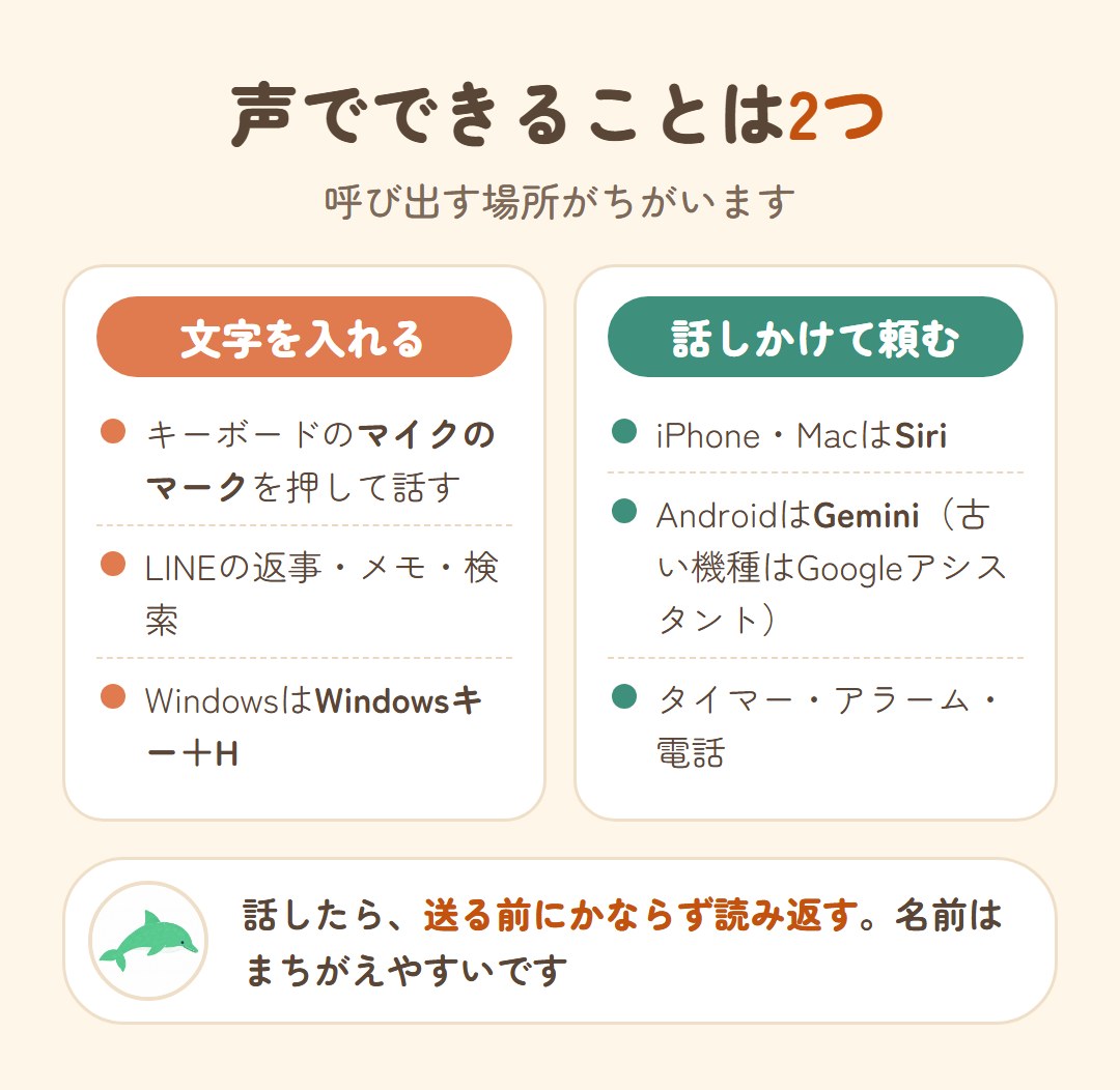 声でできることは2つ。文字を入れるときは、キーボードのマイクのマークを押して話す（WindowsはWindowsキー＋H）。話しかけて頼むときは、iPhone・MacはSiri、AndroidはGemini（古い機種はGoogleアシスタント）