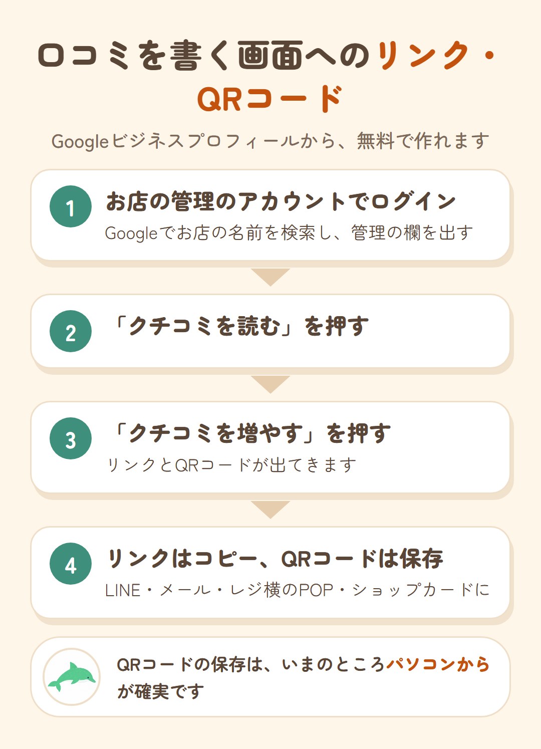口コミを書く画面へのリンク・QRコードの作り方。1 お店の管理のアカウントでログイン。2 クチコミを読むを押す。3 クチコミを増やすを押す。4 リンクはコピー、QRコードは保存してLINEやレジ横のPOPに