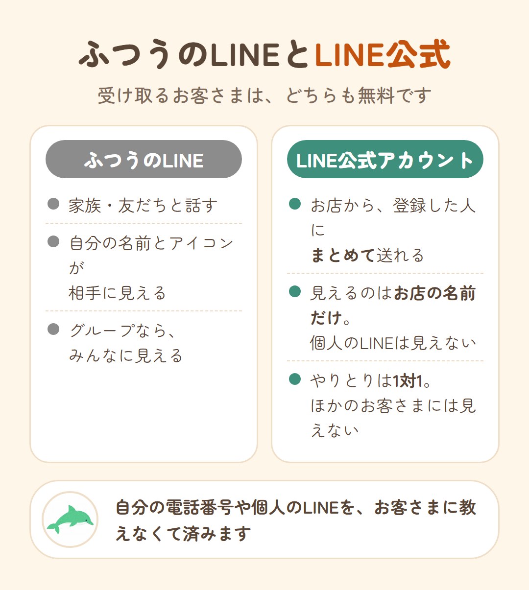 ふつうのLINEとLINE公式アカウントのちがい。ふつうのLINEは家族・友だちと話し、名前とアイコンが相手に見える。LINE公式はお店から登録した人にまとめて送れ、見えるのはお店の名前だけ、やりとりは1対1でほかのお客さまには見えない