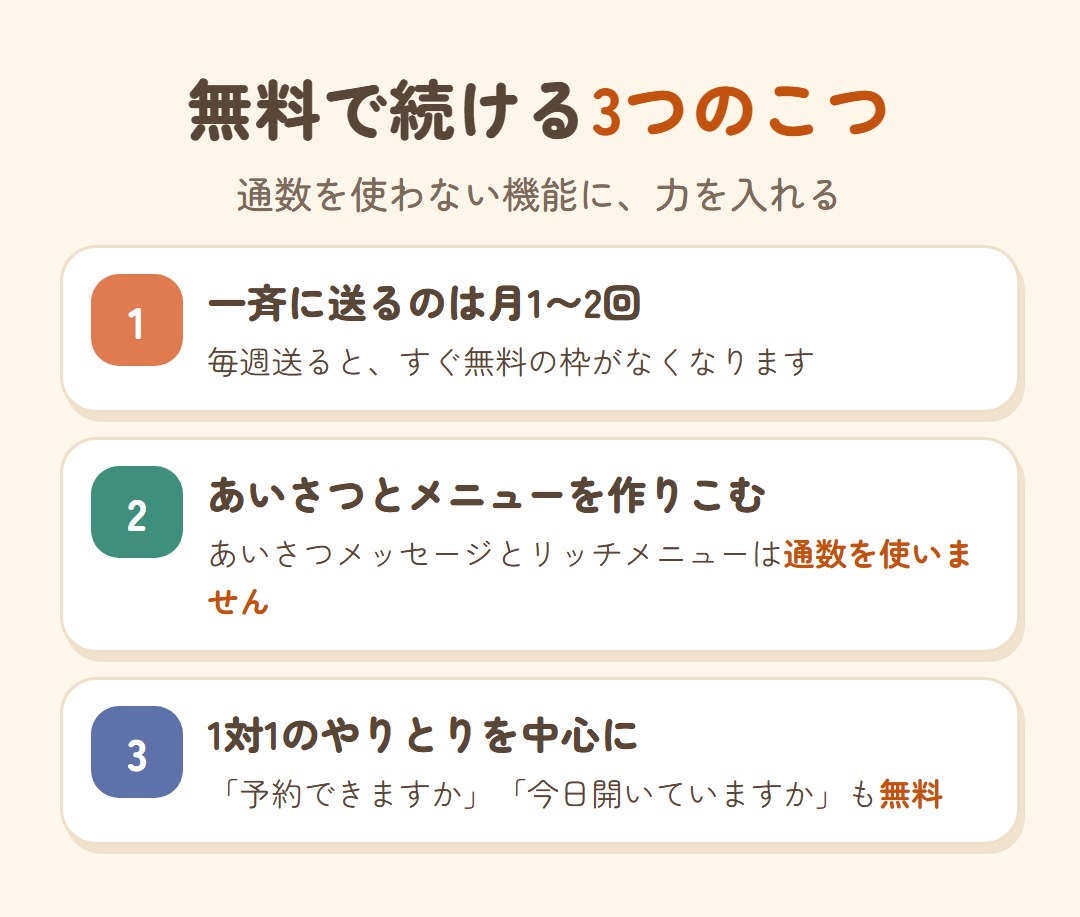 無料で続ける3つのこつ。一斉に送るのは月1〜2回。あいさつメッセージとリッチメニューは通数を使わないので作りこむ。予約や問い合わせなど1対1のやりとりを中心にする