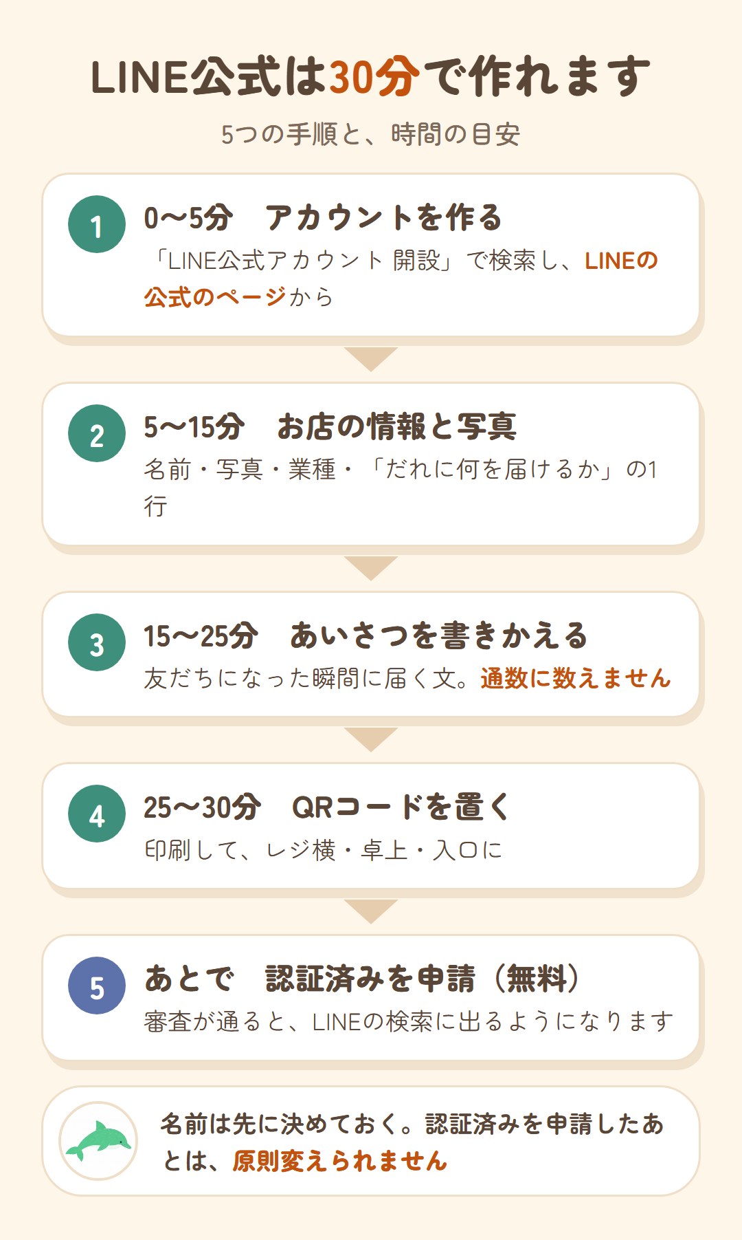 LINE公式は30分で作れる。0〜5分 公式のページからアカウントを作る。5〜15分 お店の情報と写真。15〜25分 あいさつメッセージを書きかえる(通数に数えない)。25〜30分 QRコードを印刷してレジ横・卓上・入口に。あとで 認証済みアカウントを無料で申請(申請したあとは名前を原則変えられない)