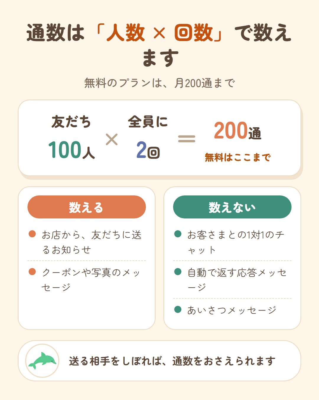 通数は人数×回数で数える。友だち100人に全員2回送ると200通で、無料のプランはここまで。数えるのは、お店から友だちに送るお知らせやクーポン。数えないのは、お客さまとの1対1のチャット、自動で返す応答メッセージ、あいさつメッセージ