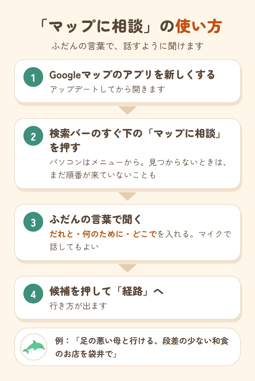 「マップに相談」の使い方。1 Googleマップのアプリを新しくする。2 検索バーのすぐ下の「マップに相談」を押す(パソコンはメニューから)。3 だれと・何のために・どこでを入れて、ふだんの言葉で聞く。4 候補を押して経路へ