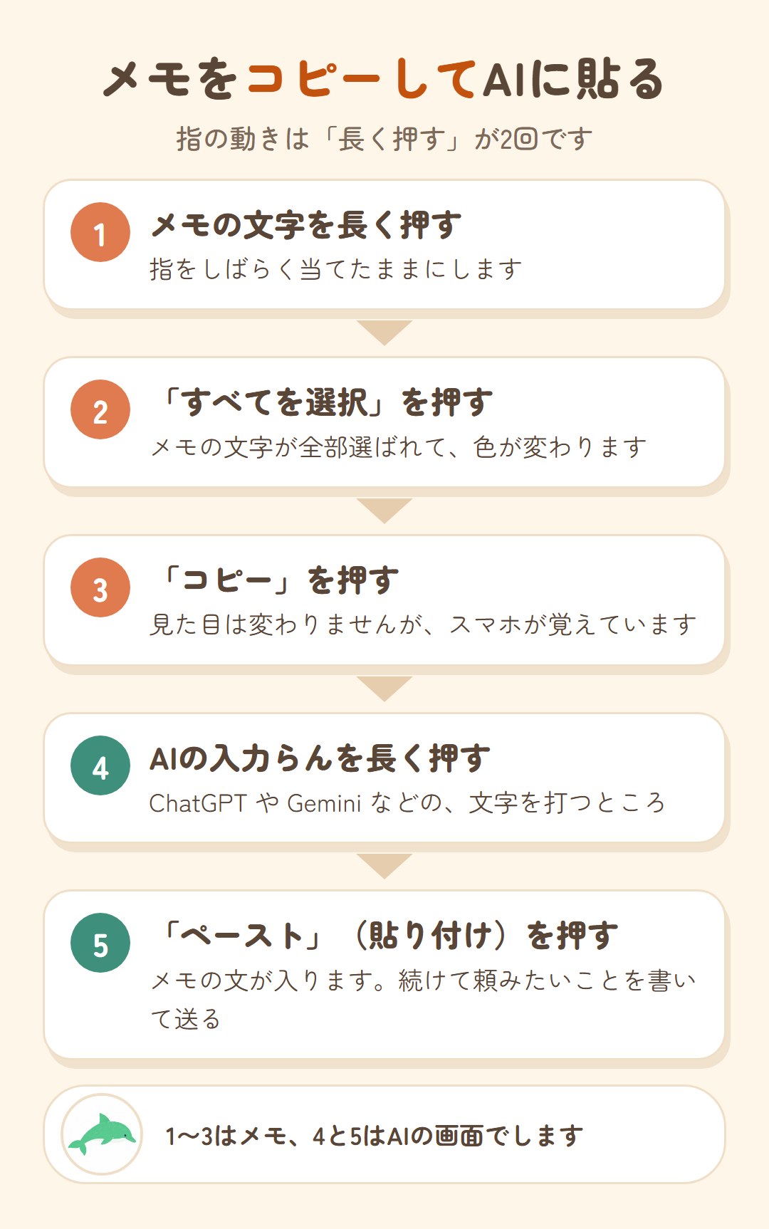 メモをコピーしてAIに貼る5つの動き。1 メモの文字を長く押す。2 すべてを選択を押す。3 コピーを押す。4 AIの入力らんを長く押す。5 ペースト(貼り付け)を押して、頼みたいことを書いて送る