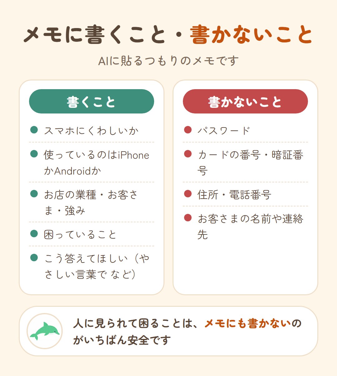メモに書くことと書かないこと。書くのは、スマホにくわしいか、iPhoneかAndroidか、お店の業種・お客さま・強み、困っていること、こう答えてほしいこと。書かないのは、パスワード、カードの番号・暗証番号、住所・電話番号、お客さまの名前や連絡先