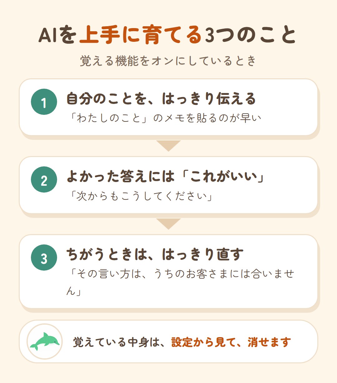 AIを上手に育てる3つのこと。1 自分のことをはっきり伝える。2 よかった答えには「これがいい」と言う。3 ちがうときははっきり直す。覚えている中身は設定から見て消せる