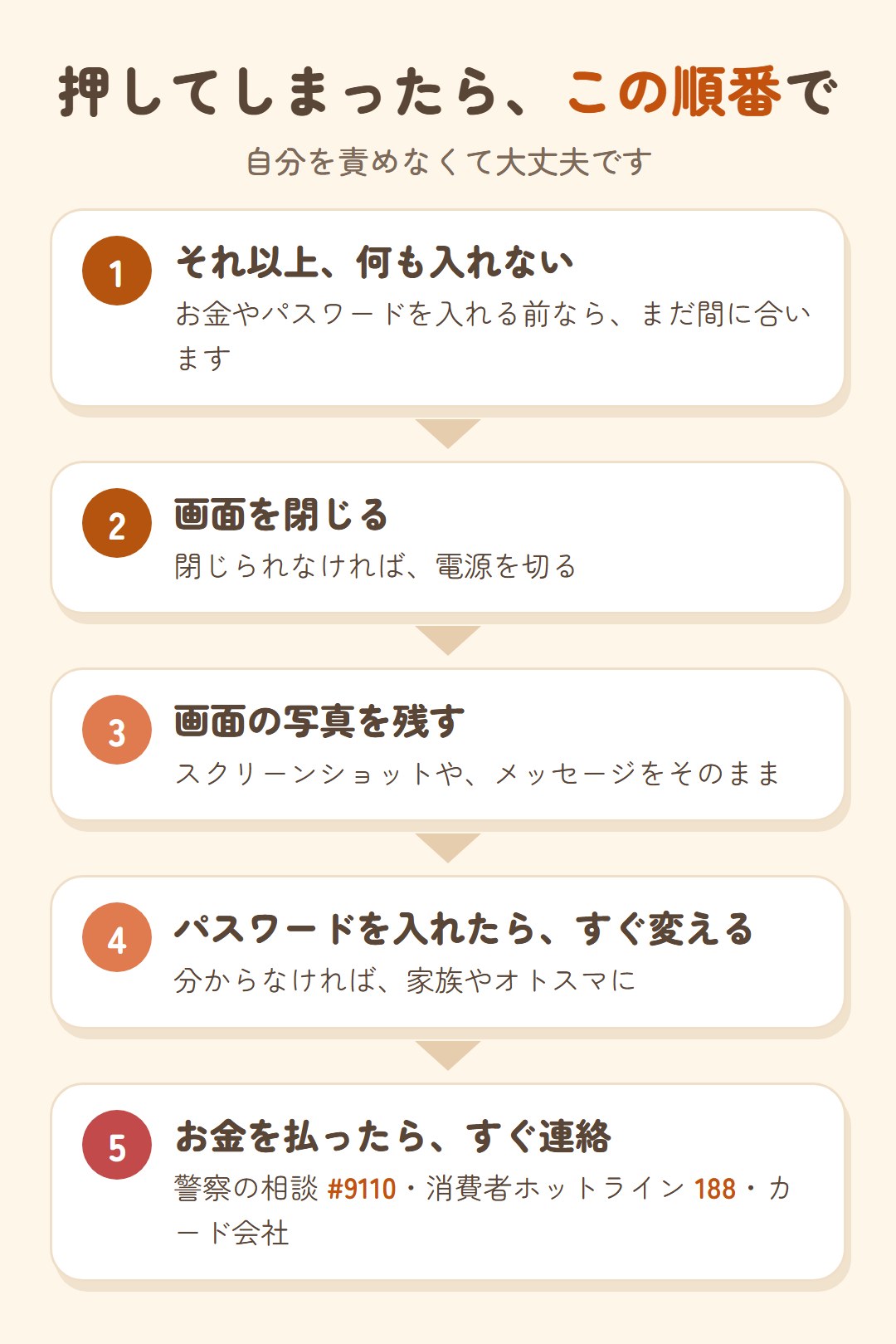 押してしまったら、この順番で。1 それ以上何も入れない。2 画面を閉じる(閉じられなければ電源を切る)。3 画面の写真を残す。4 パスワードを入れたらすぐ変える。5 お金を払ったらすぐ連絡(警察の相談#9110・消費者ホットライン188・カード会社)