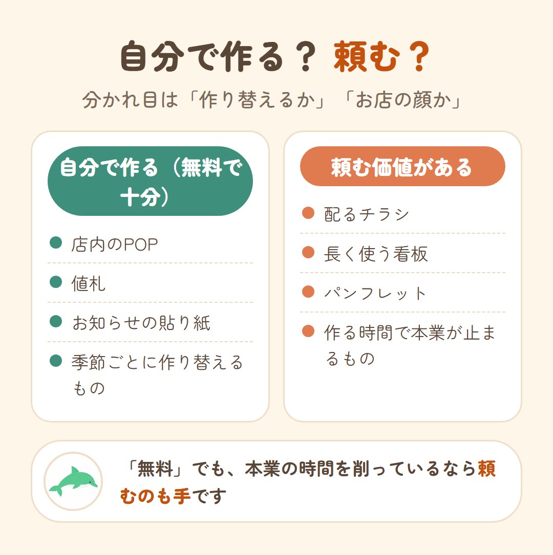 自分で作るか頼むかの分かれ目。店内のPOP・値札・お知らせの貼り紙・季節ごとに作り替えるものは自分で作れば十分。配るチラシ・長く使う看板・パンフレット・作る時間で本業が止まるものは頼む価値がある