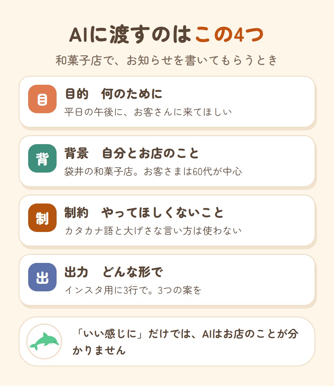 AIに渡すのはこの4つ。和菓子店でお知らせを書いてもらう例。目的:平日の午後にお客さんに来てほしい。背景:袋井の和菓子店で、お客さまは60代が中心。制約:カタカナ語と大げさな言い方は使わない。出力:インスタ用に3行で3つの案