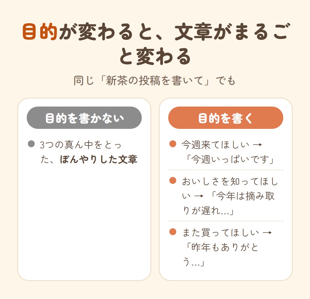 目的が変わると文章がまるごと変わる。目的を書かないと、ぼんやりした文章になる。今週来てほしい、おいしさを知ってほしい、また買ってほしい、で別々の文章になる