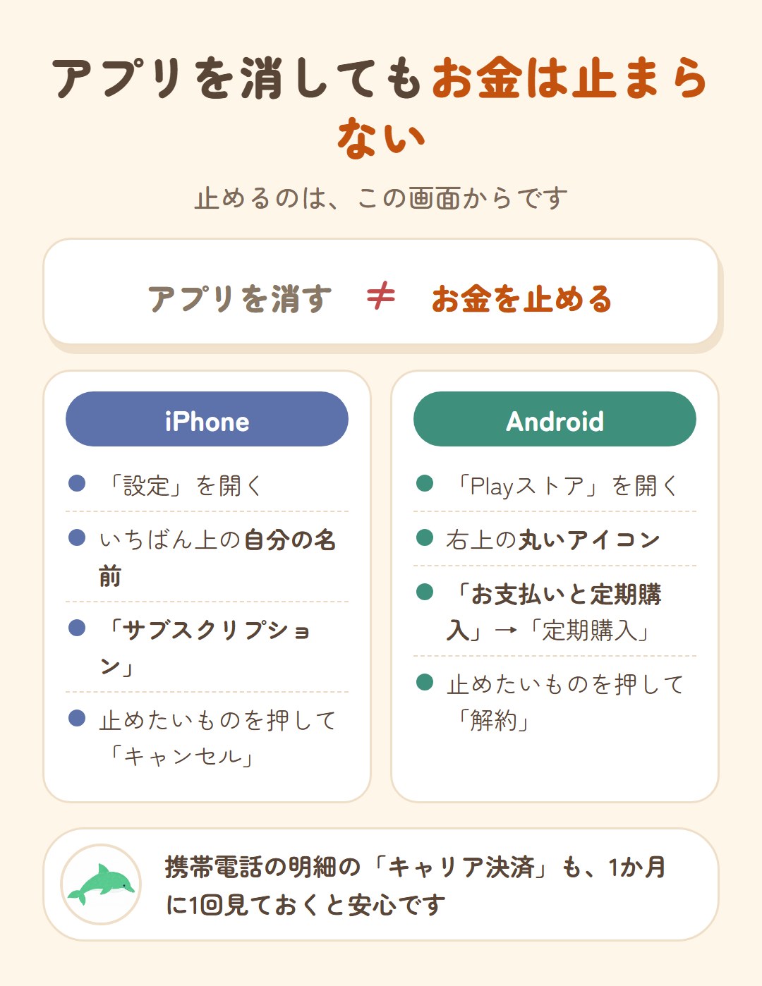 アプリを消してもお金は止まらない。iPhoneは設定→いちばん上の自分の名前→サブスクリプション→止めたいものを押してキャンセル。Androidはプレイストア→右上の丸いアイコン→お支払いと定期購入→定期購入→止めたいものを押して解約。携帯電話の明細のキャリア決済も月1回見る