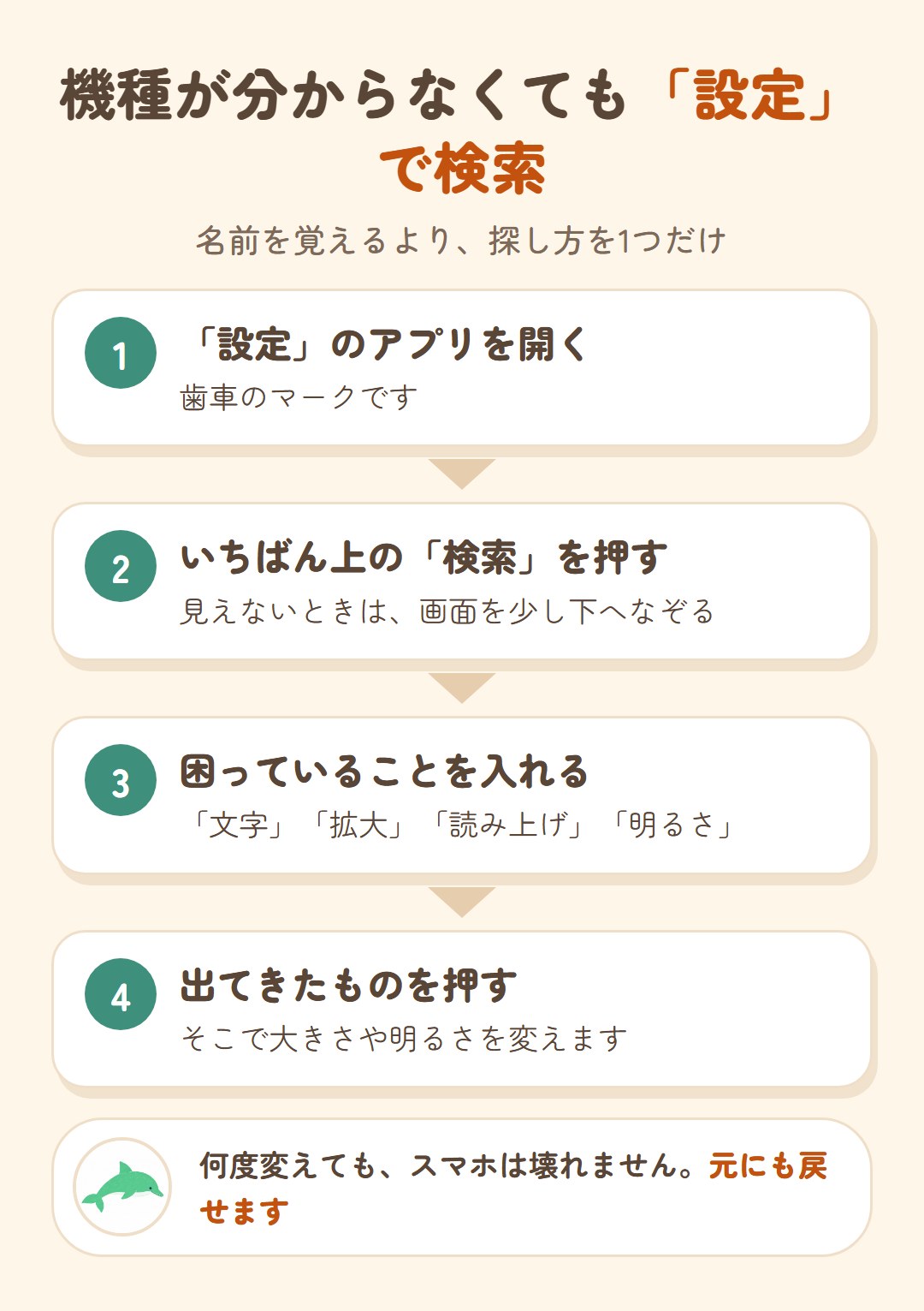 機種が分からなくても設定で検索。1 設定のアプリを開く。2 いちばん上の検索を押す(見えないときは画面を少し下へなぞる)。3 文字・拡大・読み上げ・明るさなど困っていることを入れる。4 出てきたものを押す