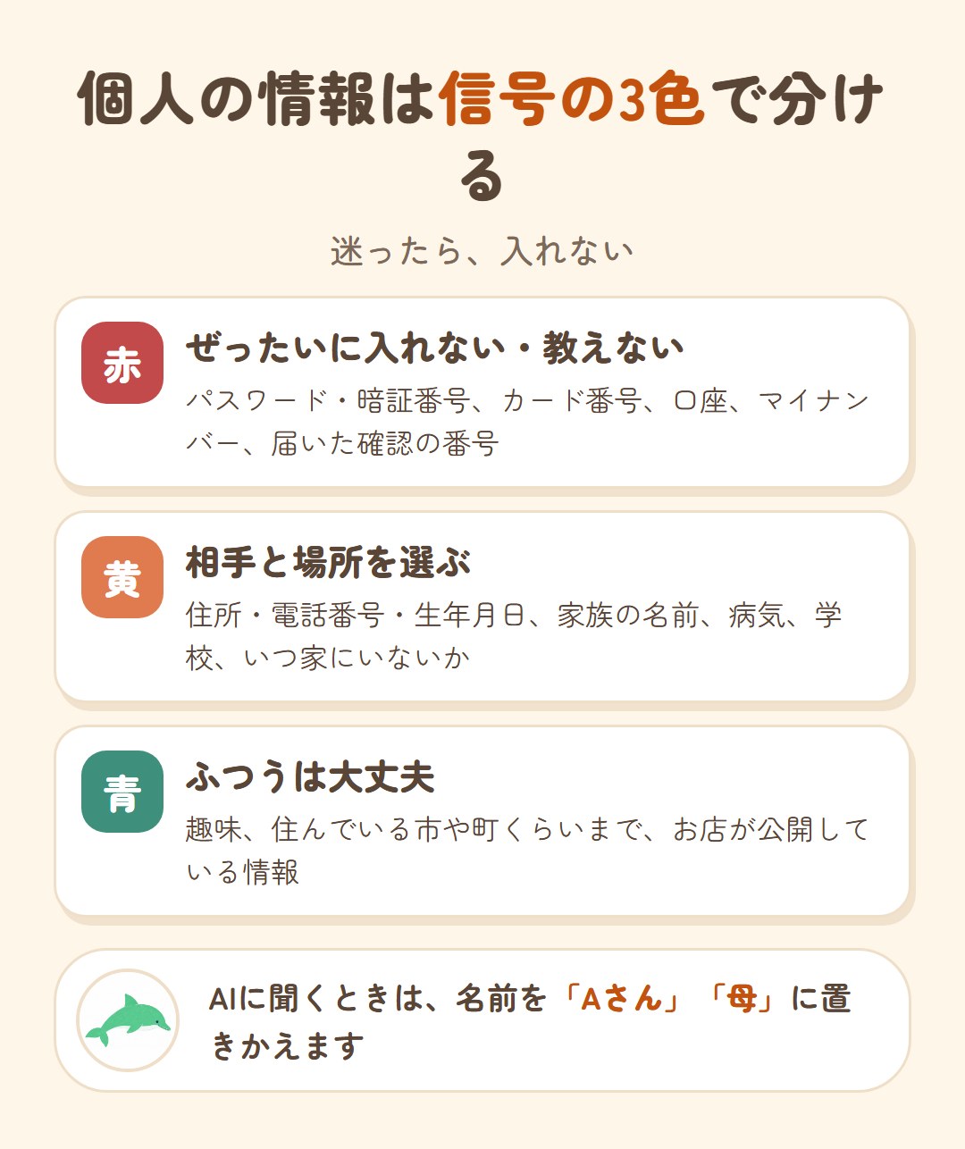 個人の情報は信号の3色で分ける。赤はぜったいに入れない・教えない(パスワード・暗証番号、カード番号、口座、マイナンバー、届いた確認の番号)。黄は相手と場所を選ぶ(住所・電話番号・生年月日、家族の名前、病気、学校、いつ家にいないか)。青はふつうは大丈夫(趣味、住んでいる市や町くらいまで、お店が公開している情報)