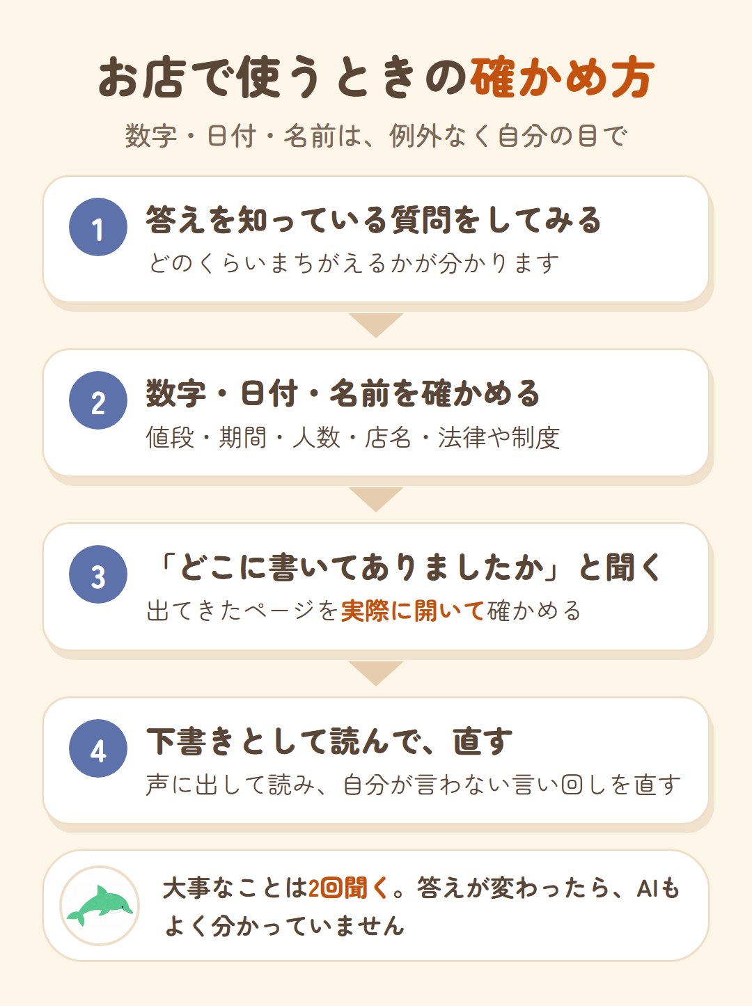 お店で使うときの確かめ方。1 答えを知っている質問をしてみる。2 数字・日付・名前を確かめる。3 どこに書いてありましたかと聞き、出てきたページを実際に開く。4 下書きとして読んで直す。大事なことは2回聞く