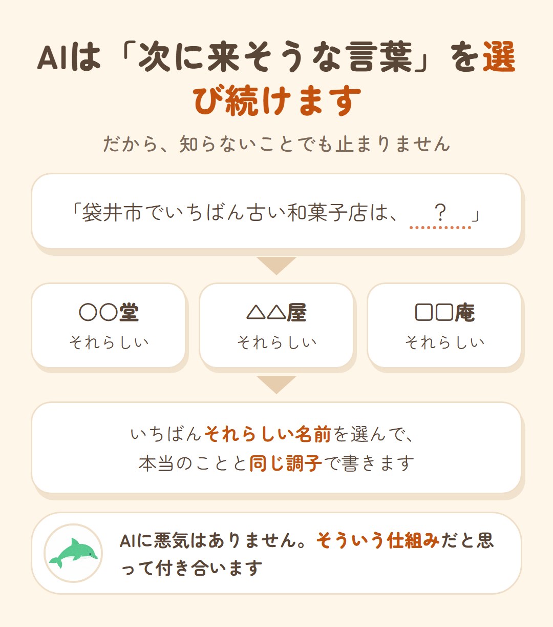 AIは次に来そうな言葉を選び続ける。袋井市でいちばん古い和菓子店は、と聞かれると、○○堂・△△屋・□□庵のような、いちばんそれらしい名前を選んで、本当のことと同じ調子で書いてしまう
