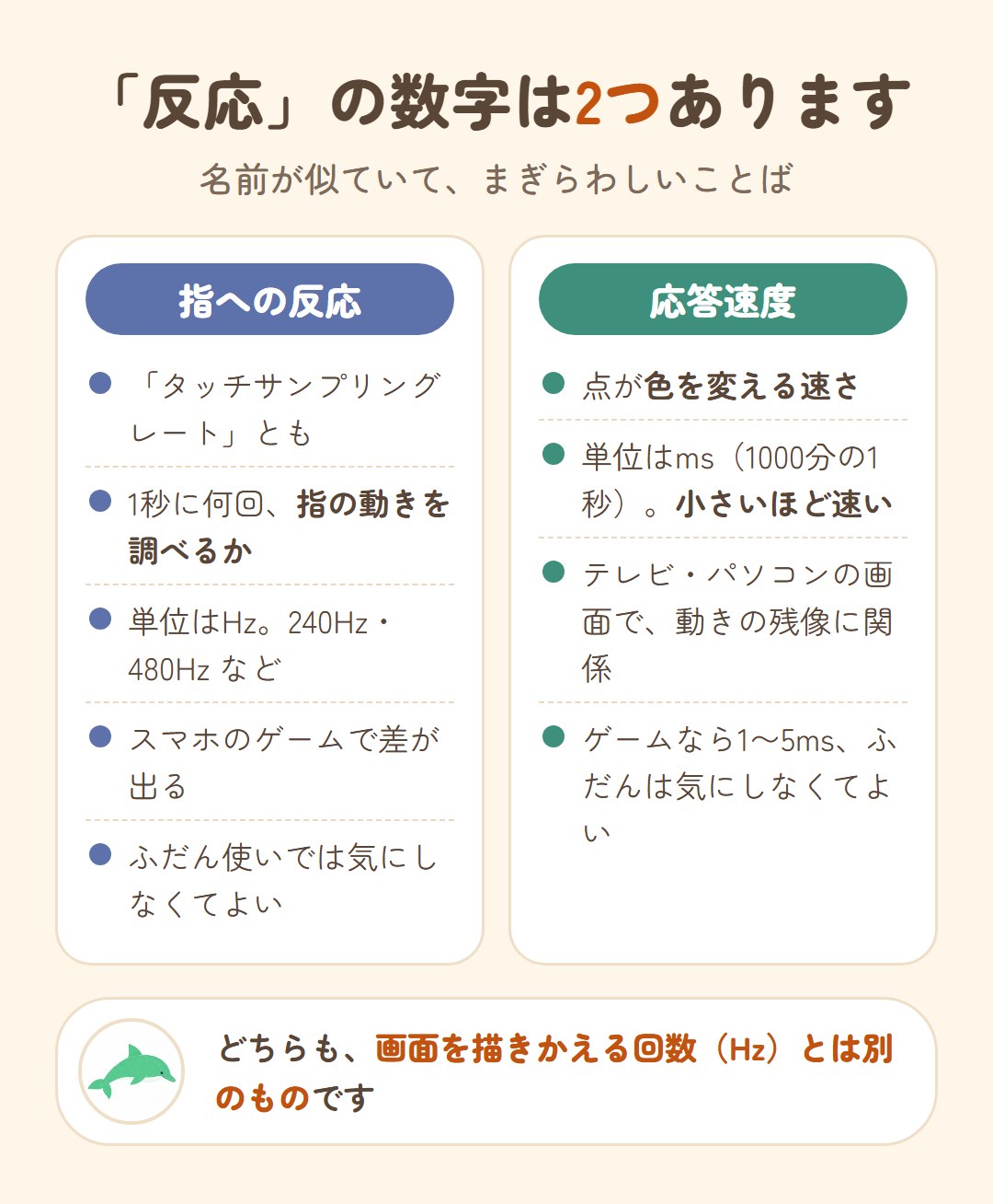 反応の数字は2つある。指への反応（タッチサンプリングレート）は1秒に何回指の動きを調べるかで、単位はHz。応答速度は点が色を変える速さで、単位はms（1000分の1秒）、小さいほど速い。どちらも画面を描きかえる回数（Hz）とは別のもの