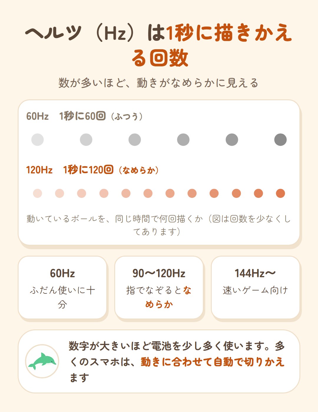 ヘルツは1秒に描きかえる回数。60Hzは1秒に60回でふだん使いに十分、90〜120Hzは指でなぞるとなめらか、144Hz以上は速いゲーム向け。数字が大きいほど電池を少し多く使うが、多くのスマホは動きに合わせて自動で切りかえる