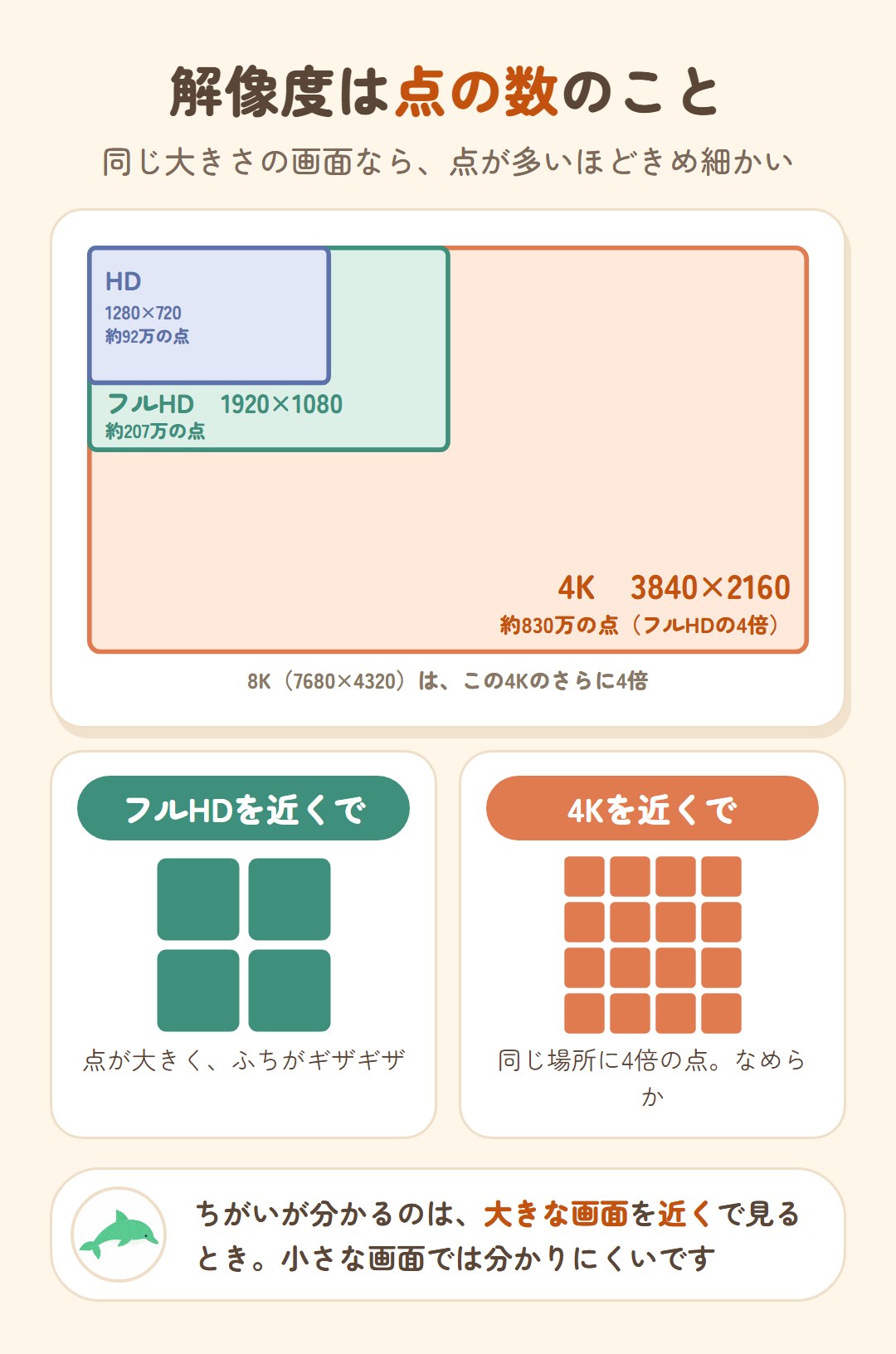 解像度は点の数のこと。HDは1280×720で約92万の点、フルHDは1920×1080で約207万、4Kは3840×2160で約830万（フルHDの4倍）。8Kは4Kのさらに4倍。同じ場所を近くで見ると、4KはフルHDの4倍の点があり、なめらか