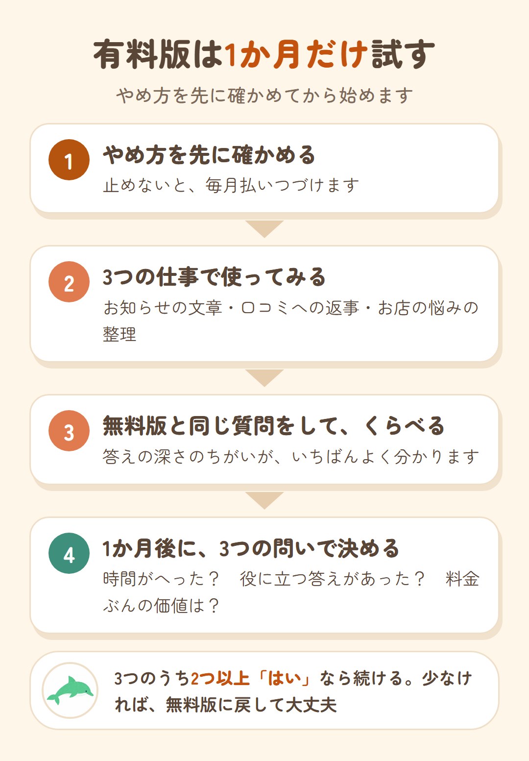 有料版は1か月だけ試す。1 やめ方を先に確かめる。2 お知らせの文章・口コミへの返事・お店の悩みの整理の3つの仕事で使う。3 無料版と同じ質問をしてくらべる。4 1か月後に3つの問いで決める。2つ以上「はい」なら続ける