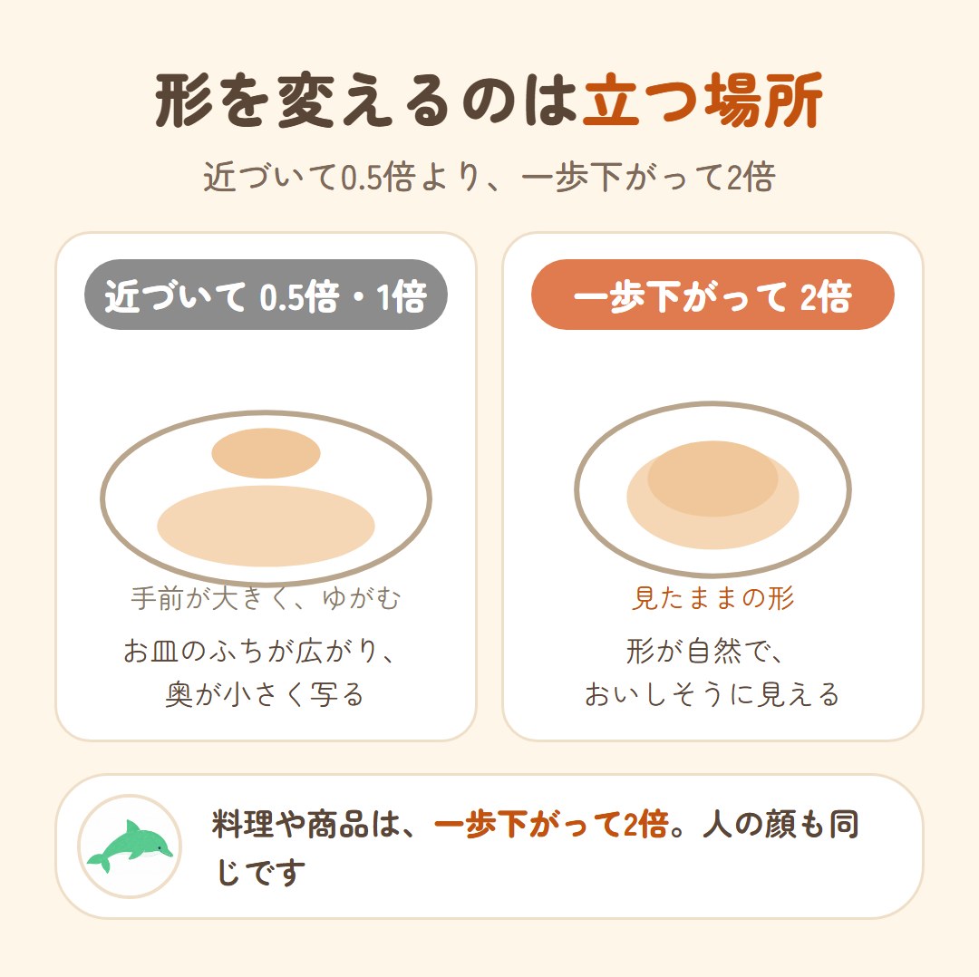 形を変えるのは立つ場所。近づいて0.5倍・1倍で撮ると、お皿のふちが広がり奥が小さく写ってゆがむ。一歩下がって2倍で撮ると、見たままの自然な形でおいしそうに見える