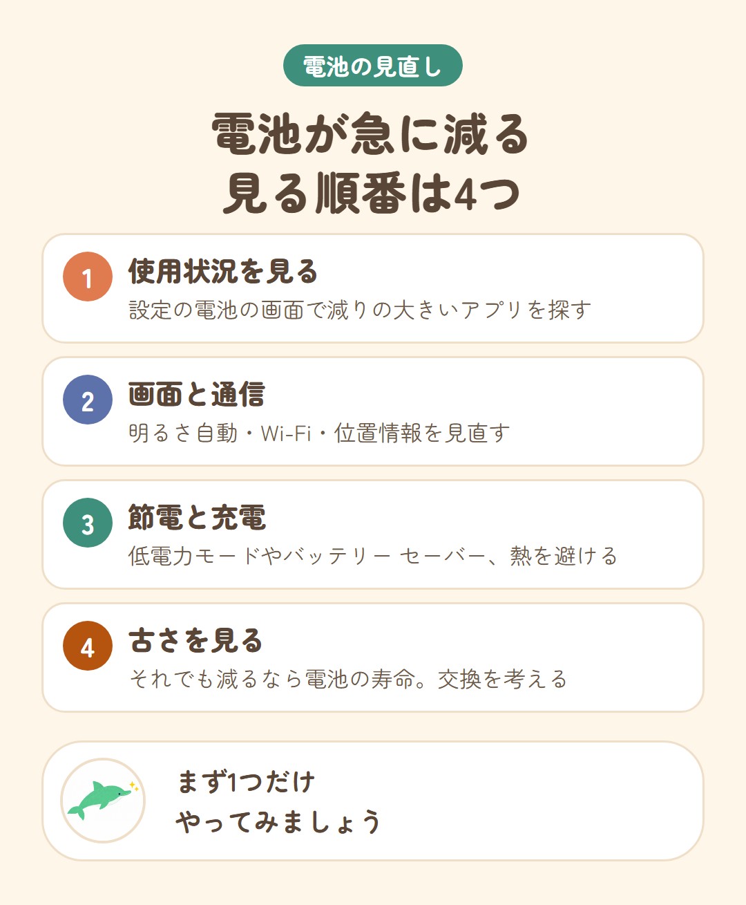 電池が急に減る見る順番は4つ。使用状況を見る:設定の電池の画面で減りの大きいアプリを探す、画面と通信:明るさ自動・Wi-Fi・位置情報を見直す、節電と充電:低電力モードやバッテリー セーバー、熱を避ける、古さを見る:それでも減るなら電池の寿命。交換を考える