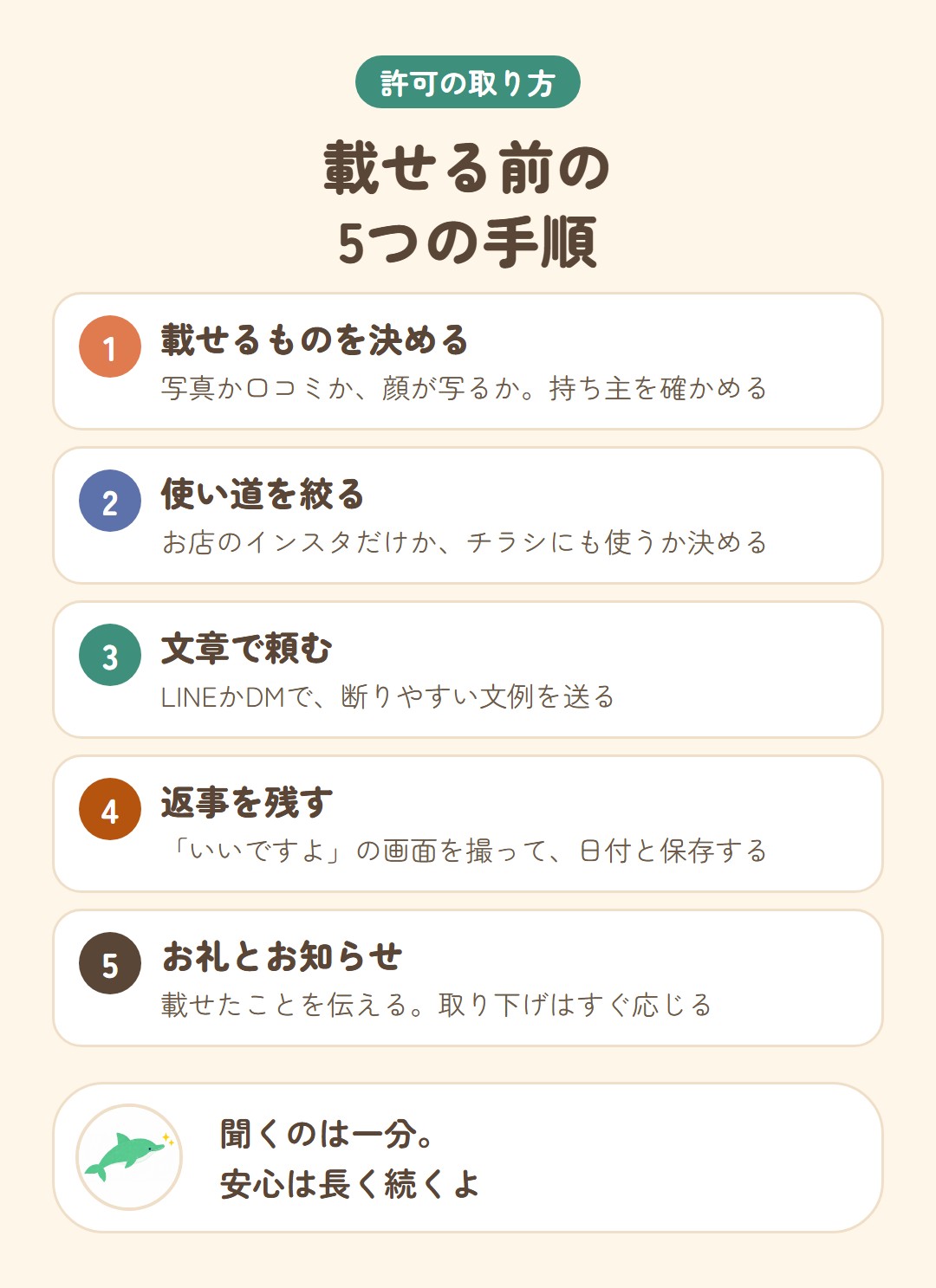 載せる前の5つの手順。載せるものを決める：写真か口コミか、顔が写るか。持ち主を確かめる、使い道を絞る：お店のインスタだけか、チラシにも使うか決める、文章で頼む：LINEかDMで、断りやすい文例を送る、返事を残す：「いいですよ」の画面を撮って、日付と保存する、お礼とお知らせ：載せたことを伝える。取り下げはすぐ応じる