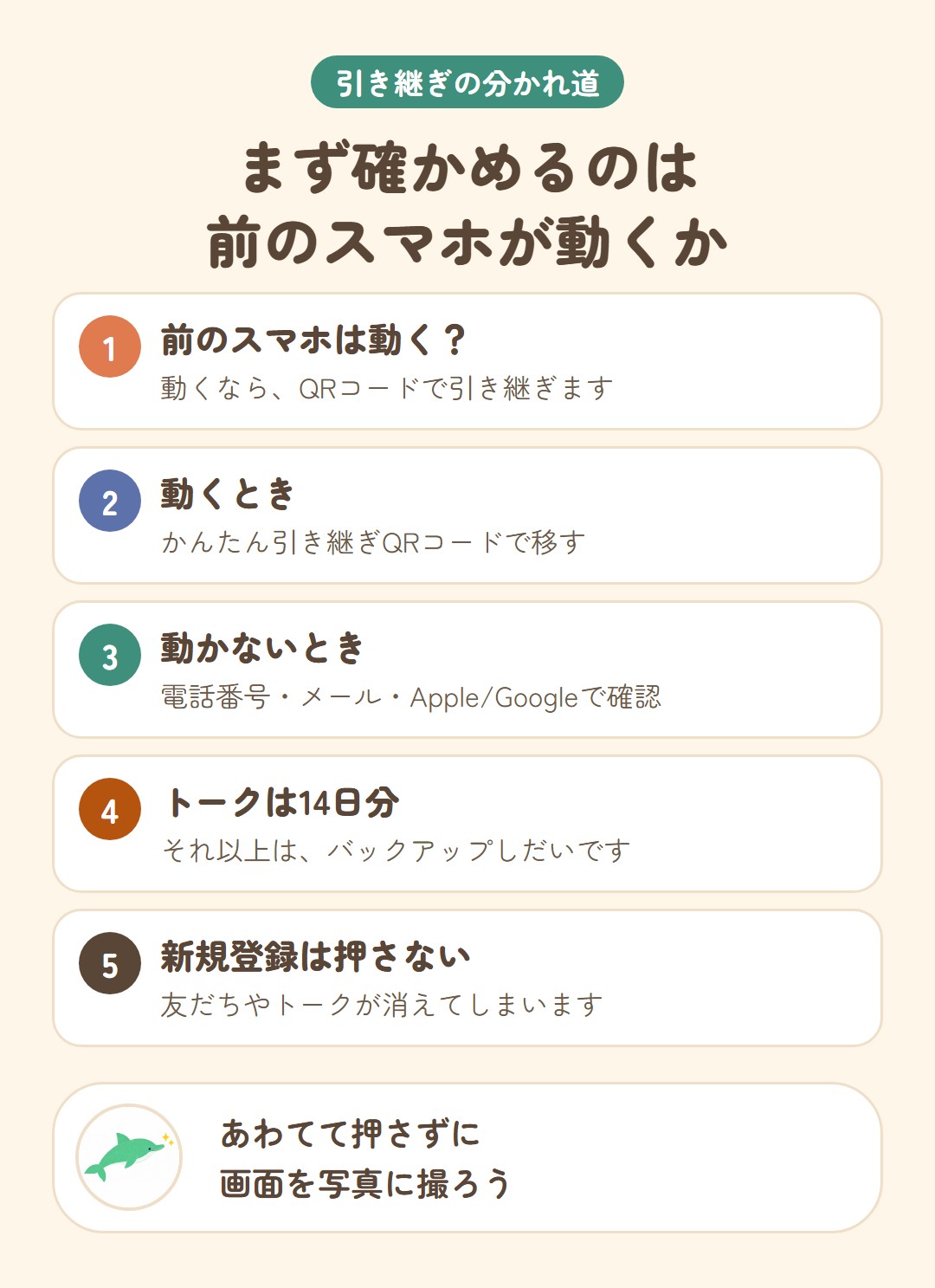 まず確かめるのは前のスマホが動くか。前のスマホは動く?:動くなら、QRコードで引き継ぎます、動くとき:かんたん引き継ぎQRコードで移す、動かないとき:電話番号・メール・Apple/Googleで確認、トークは14日分:それ以上は、バックアップしだいです、新規登録は押さない:友だちやトークが消えてしまいます