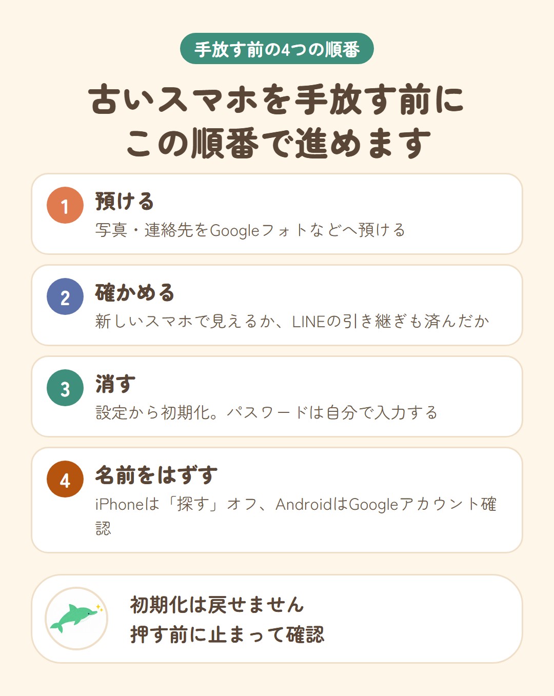古いスマホを手放す前にこの順番で進めます。預ける：写真・連絡先をGoogleフォトなどへ預ける、確かめる：新しいスマホで見えるか、LINEの引き継ぎも済んだか、消す：設定から初期化。パスワードは自分で入力する、名前をはずす：iPhoneは「探す」オフ、AndroidはGoogleアカウント確認